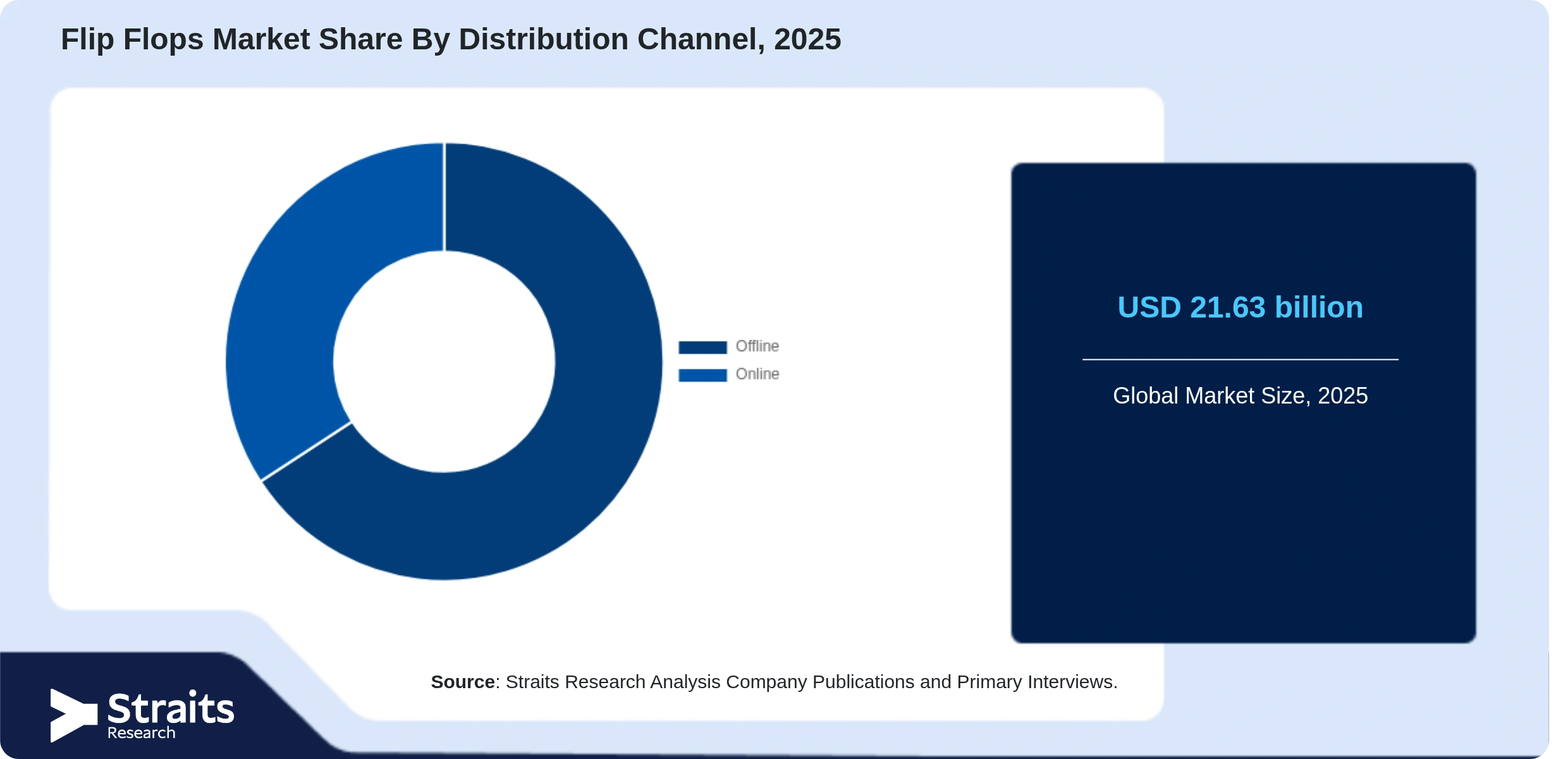 Flip Flops Market Share By Segments