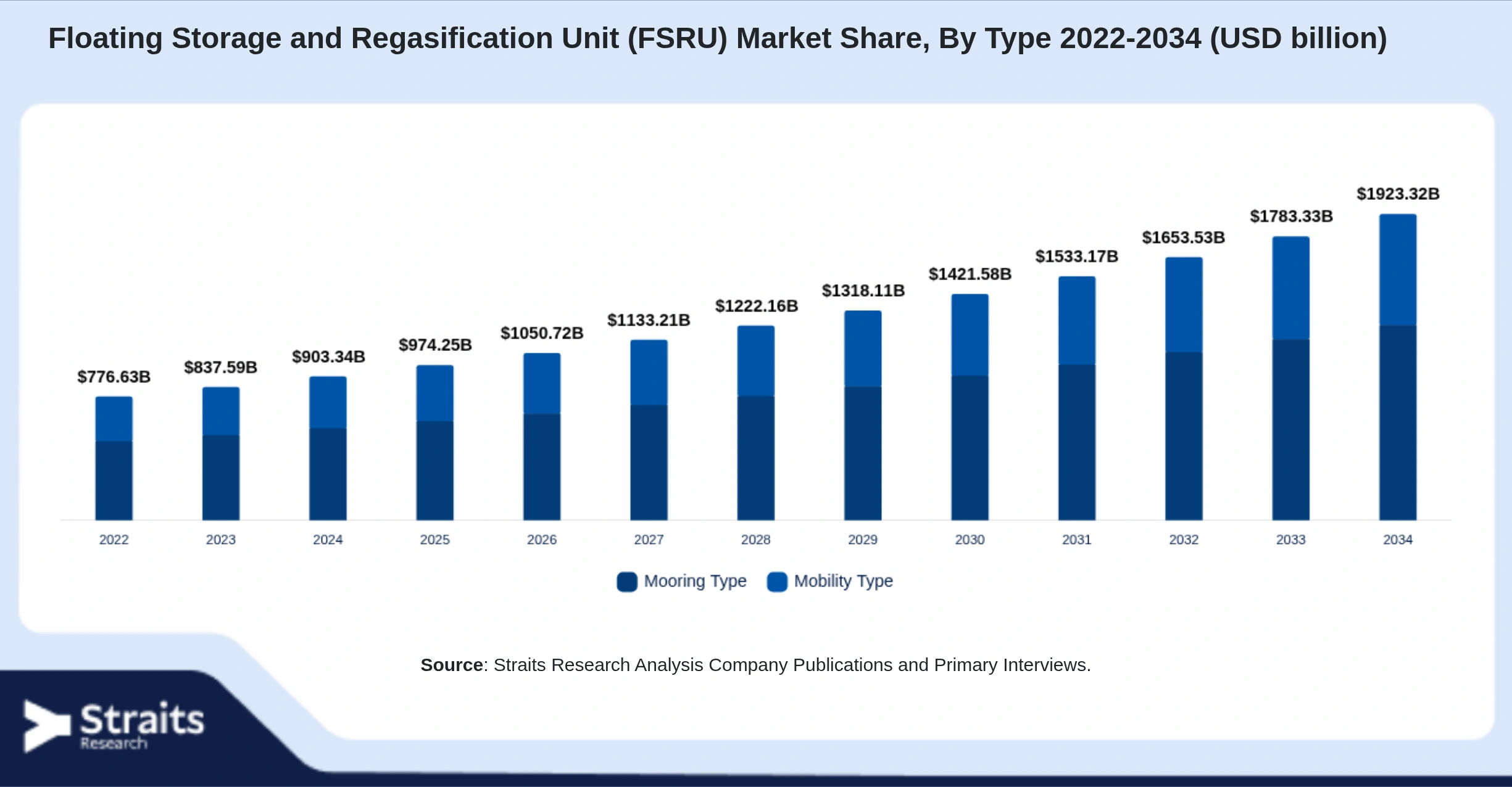 Floating Storage and Regasification Unit (FSRU) Market Size By Segments
