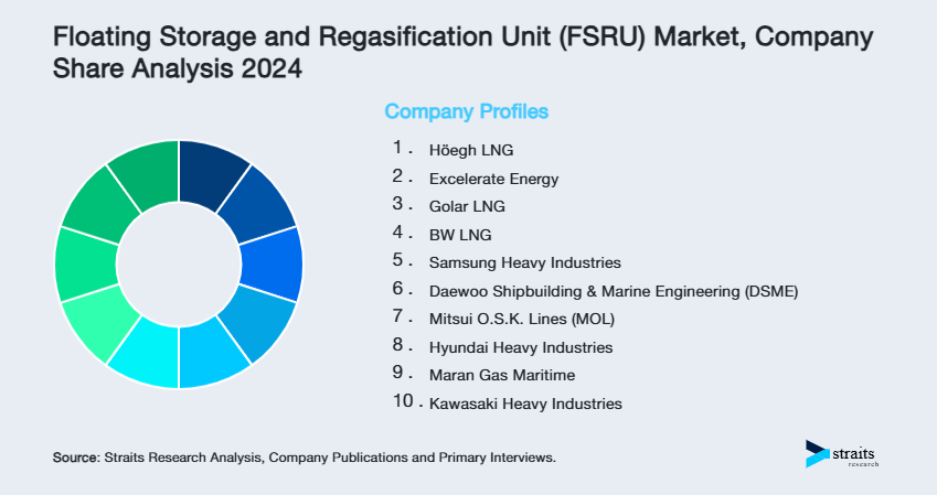 Floating Storage and Regasification Unit (FSRU) Market Share of Key Players
