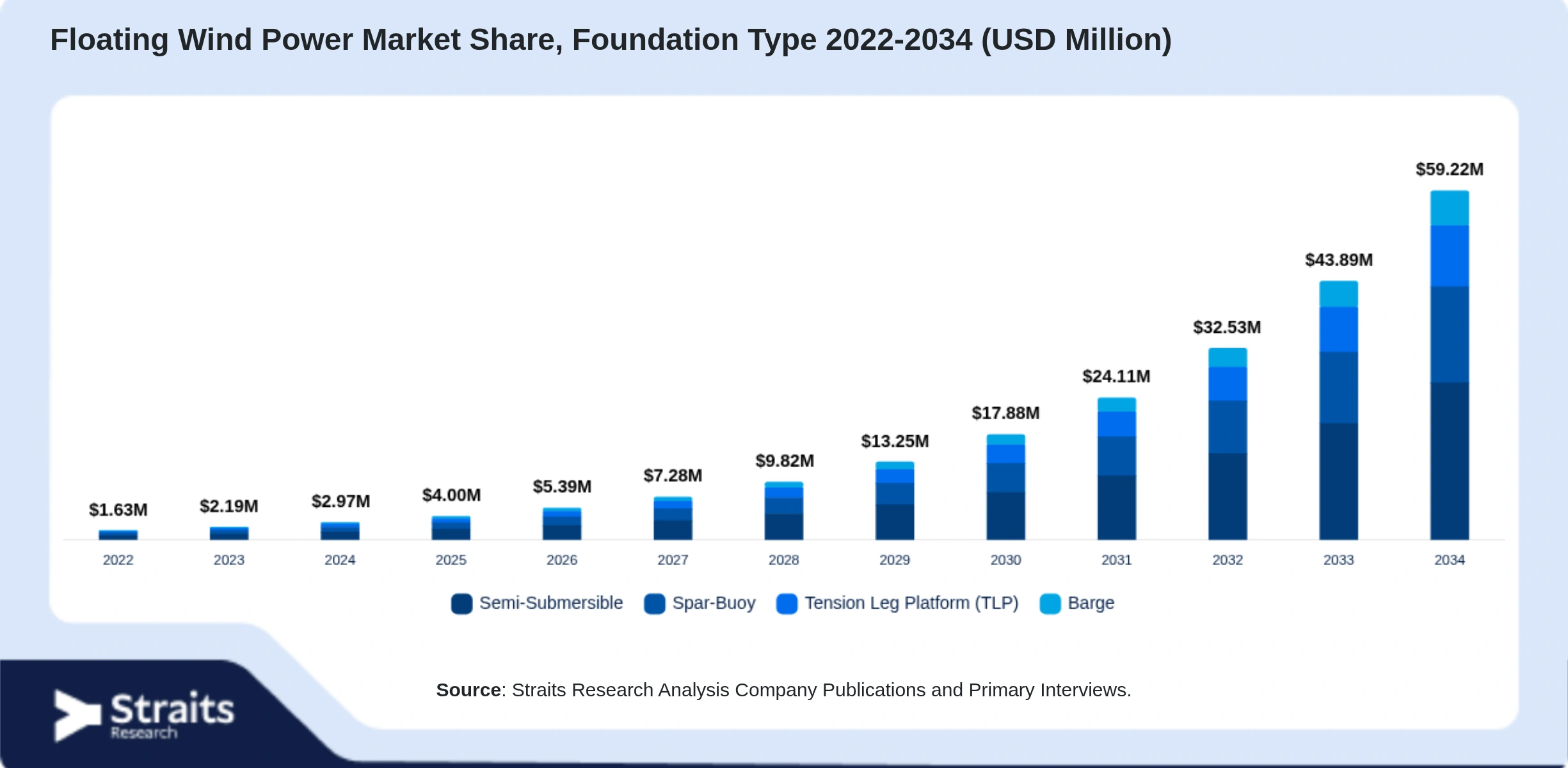Floating Wind Power Market Size By Segments