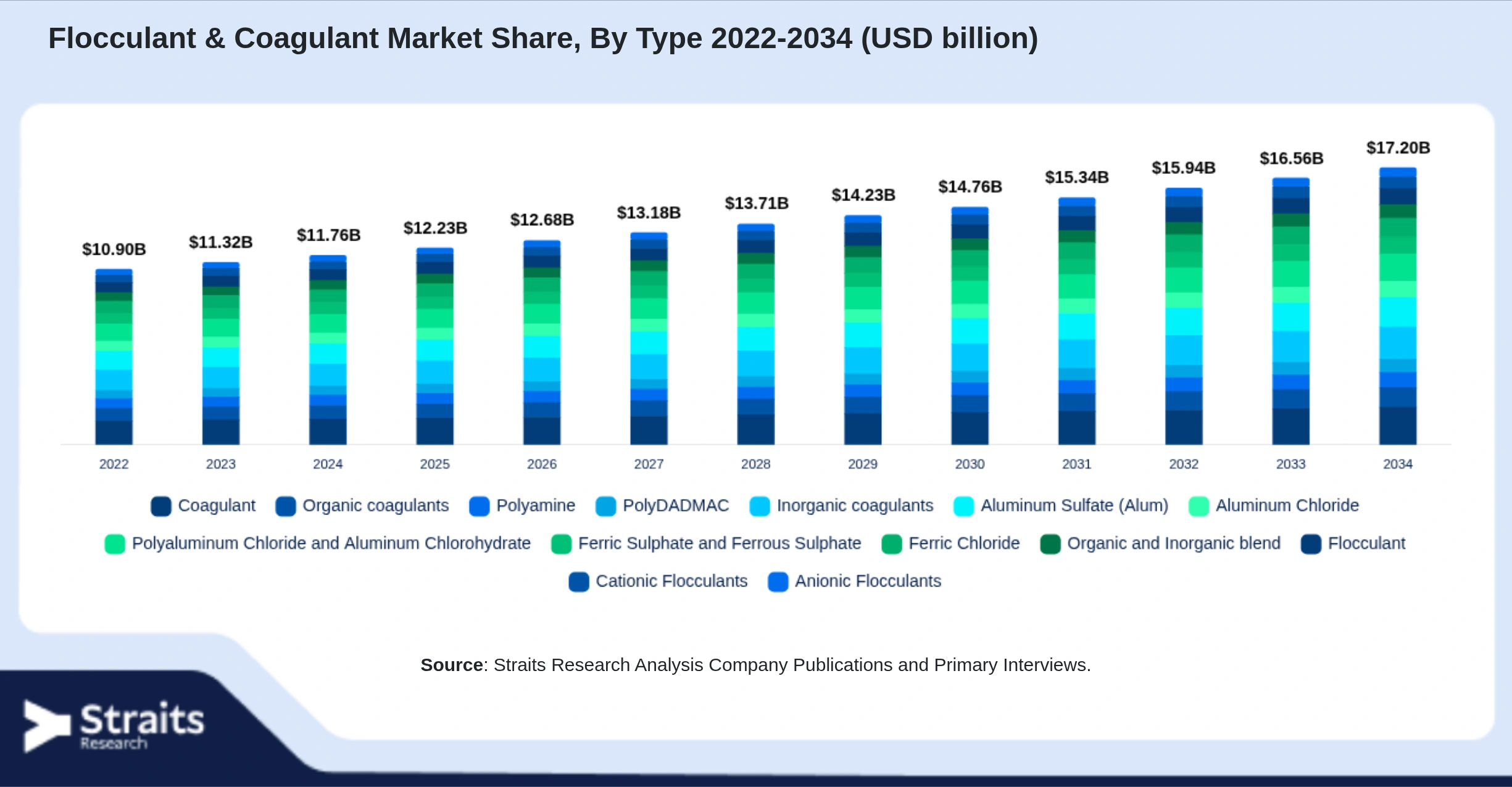 Flocculant & Coagulant Market Size By Segments