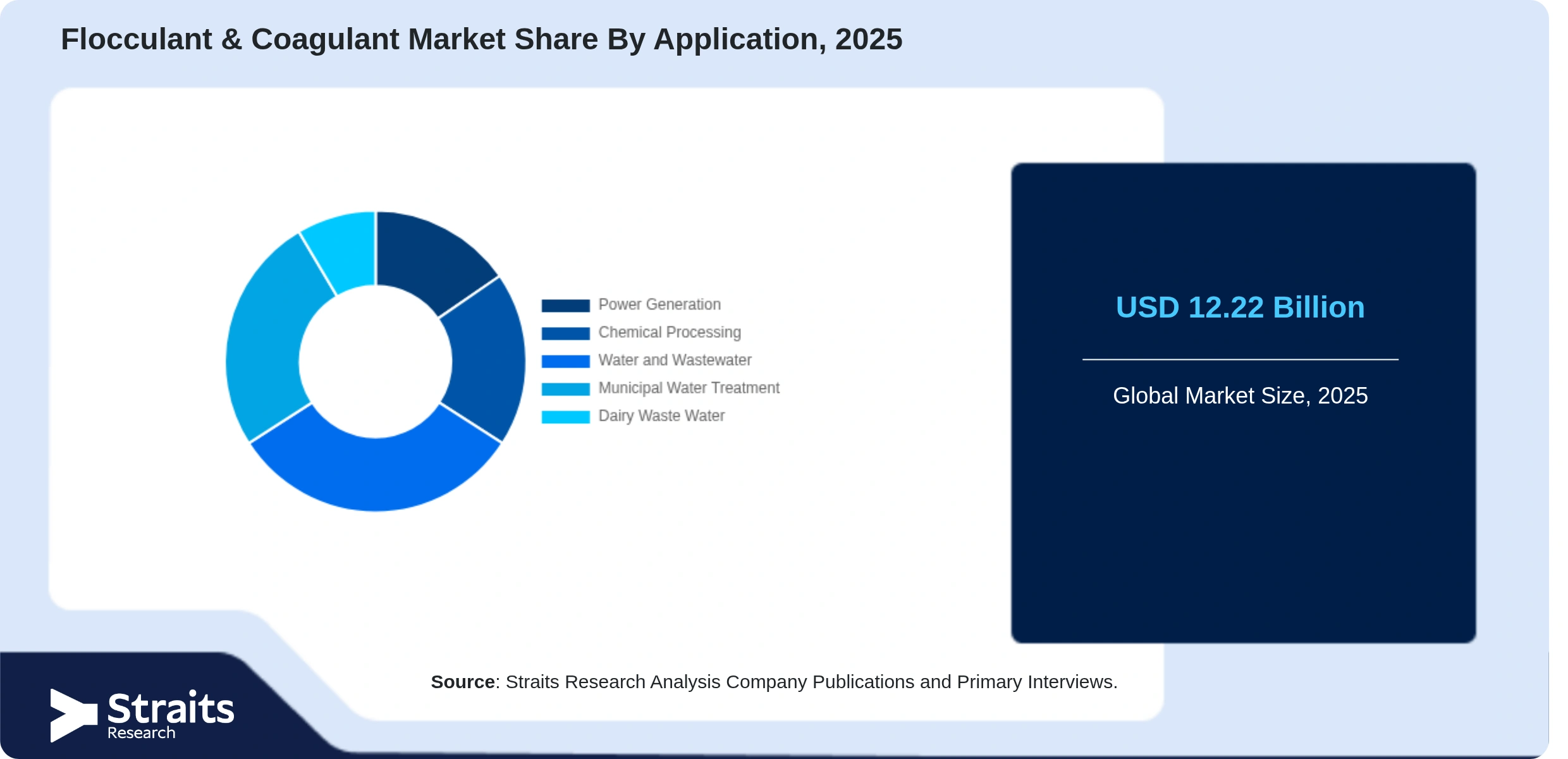Flocculant & Coagulant Market Share By Segments