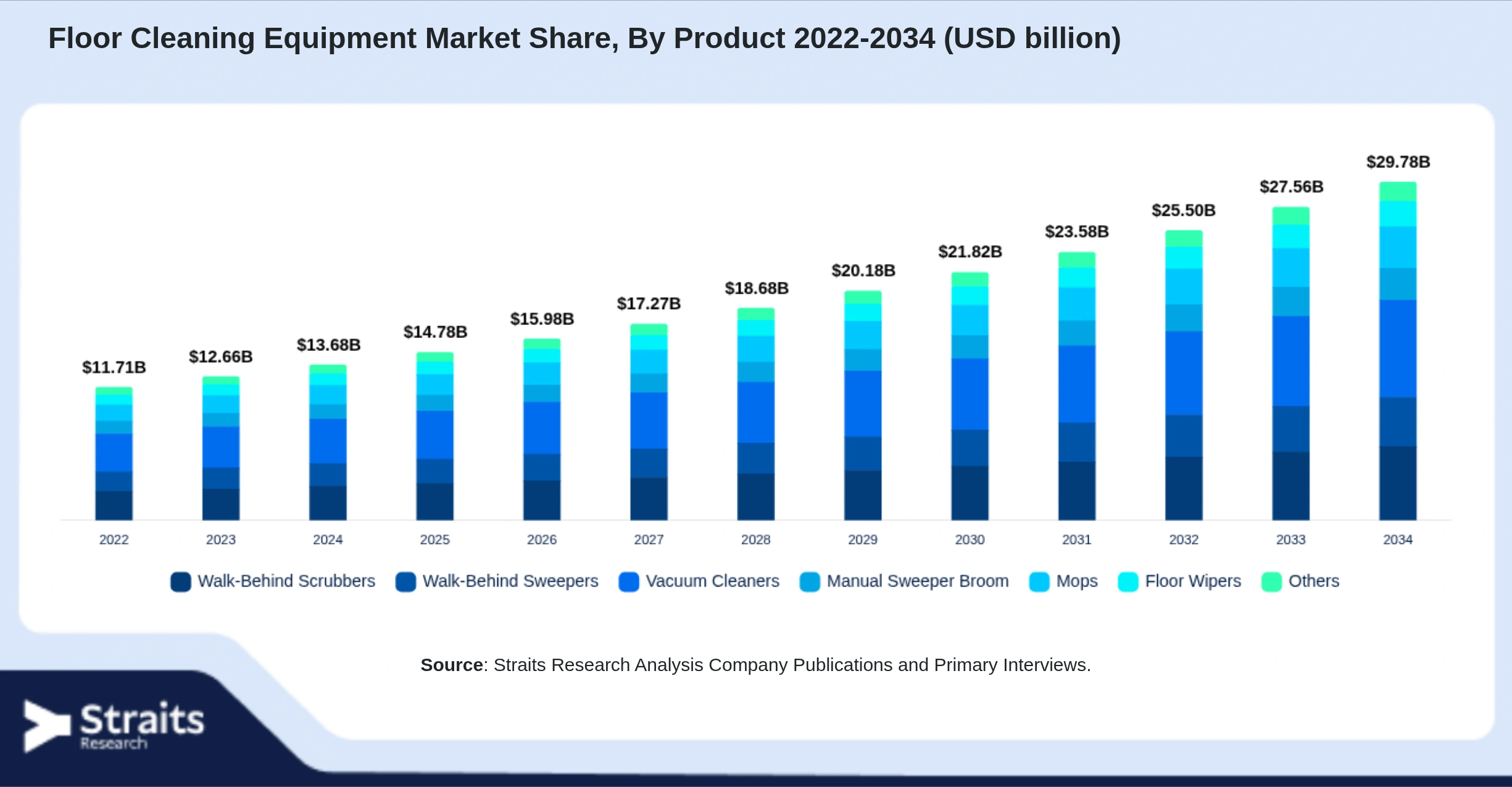 Floor Cleaning Equipment Market Size By Segments