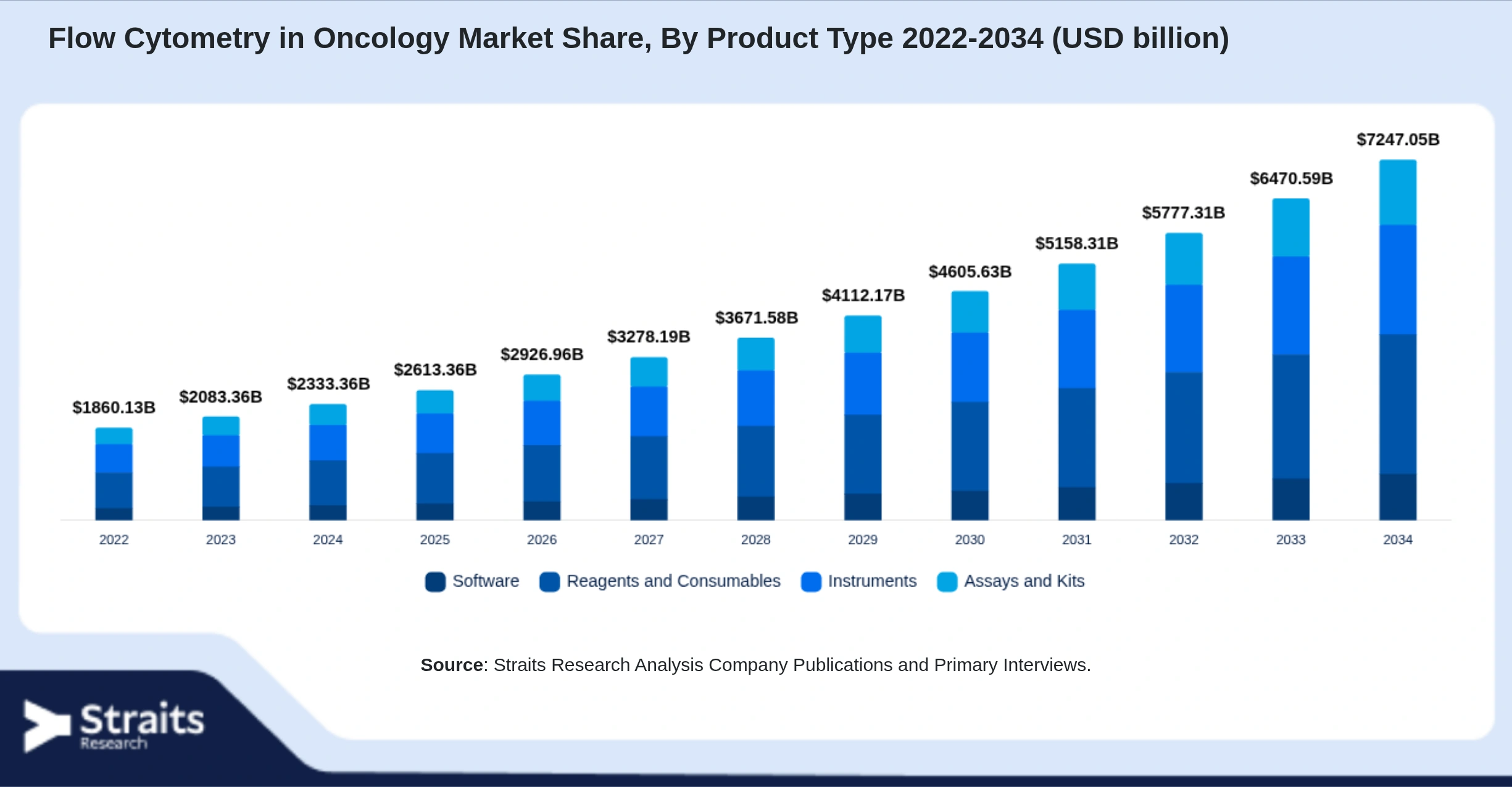 Flow Cytometry in Oncology Market Size By Segments