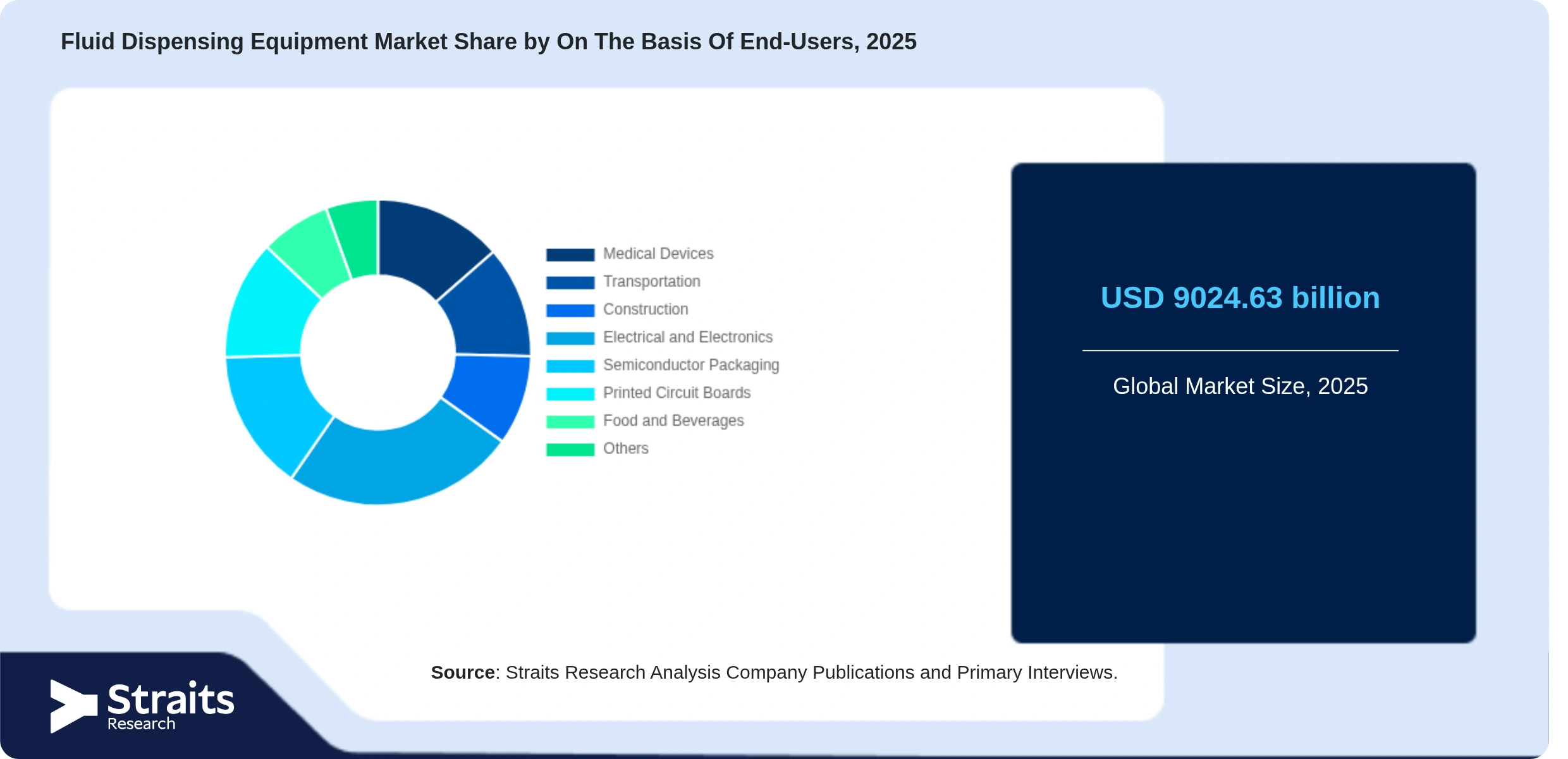 Fluid Dispensing Equipment Market Share By Segments