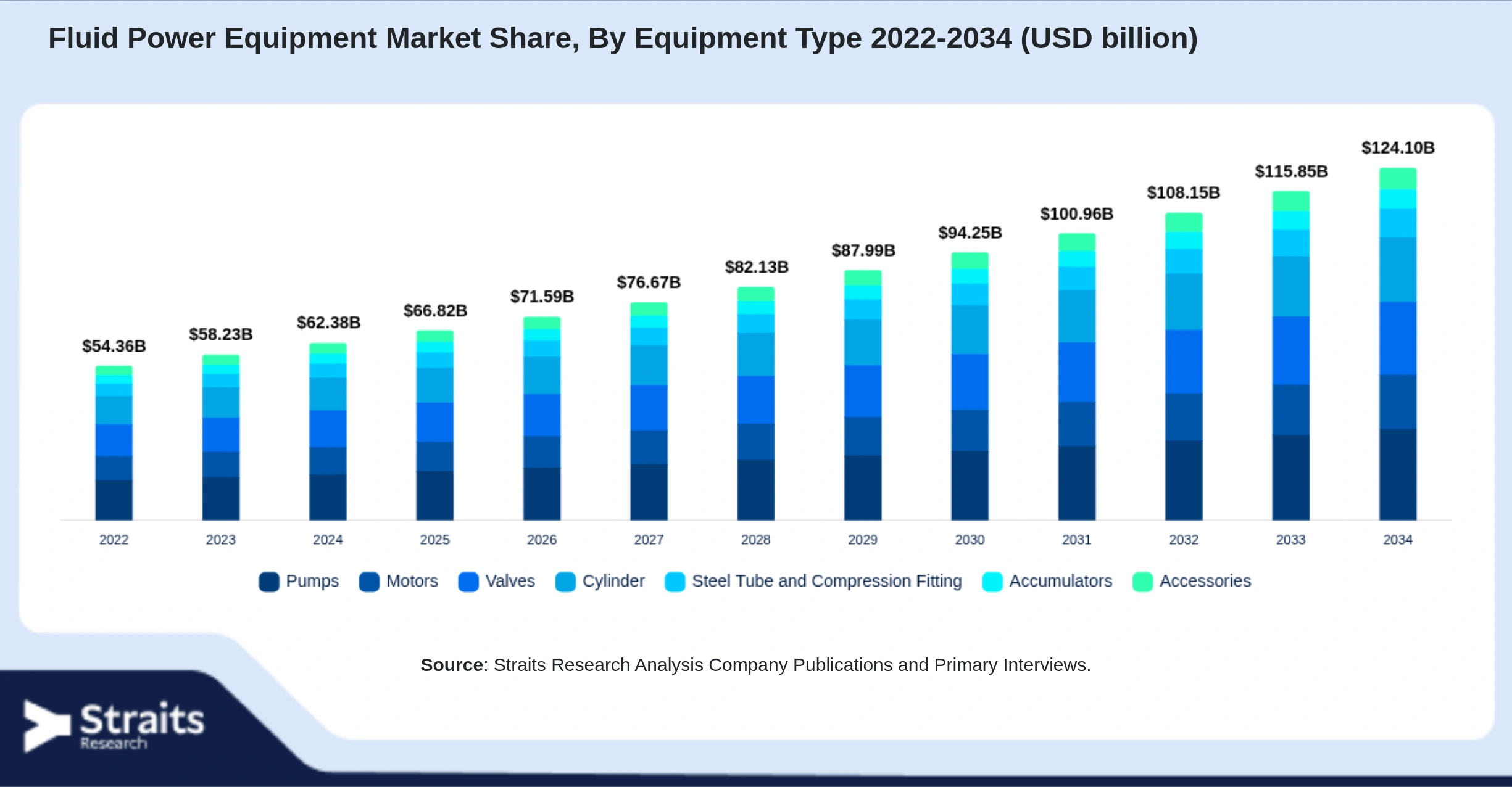 Fluid Power Equipment Market Size By Segments