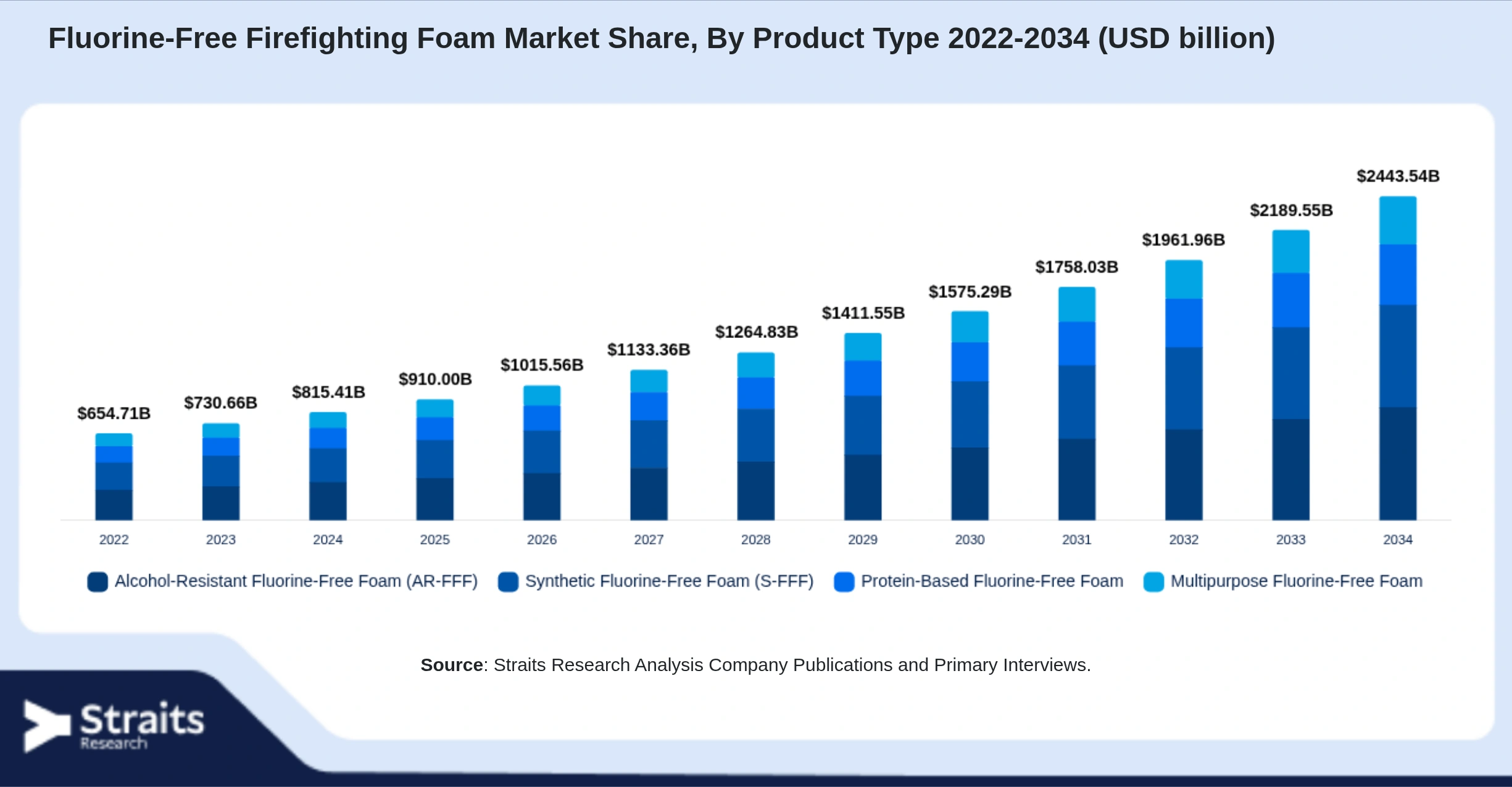 Fluorine-Free Firefighting Foam Market Size By Segments