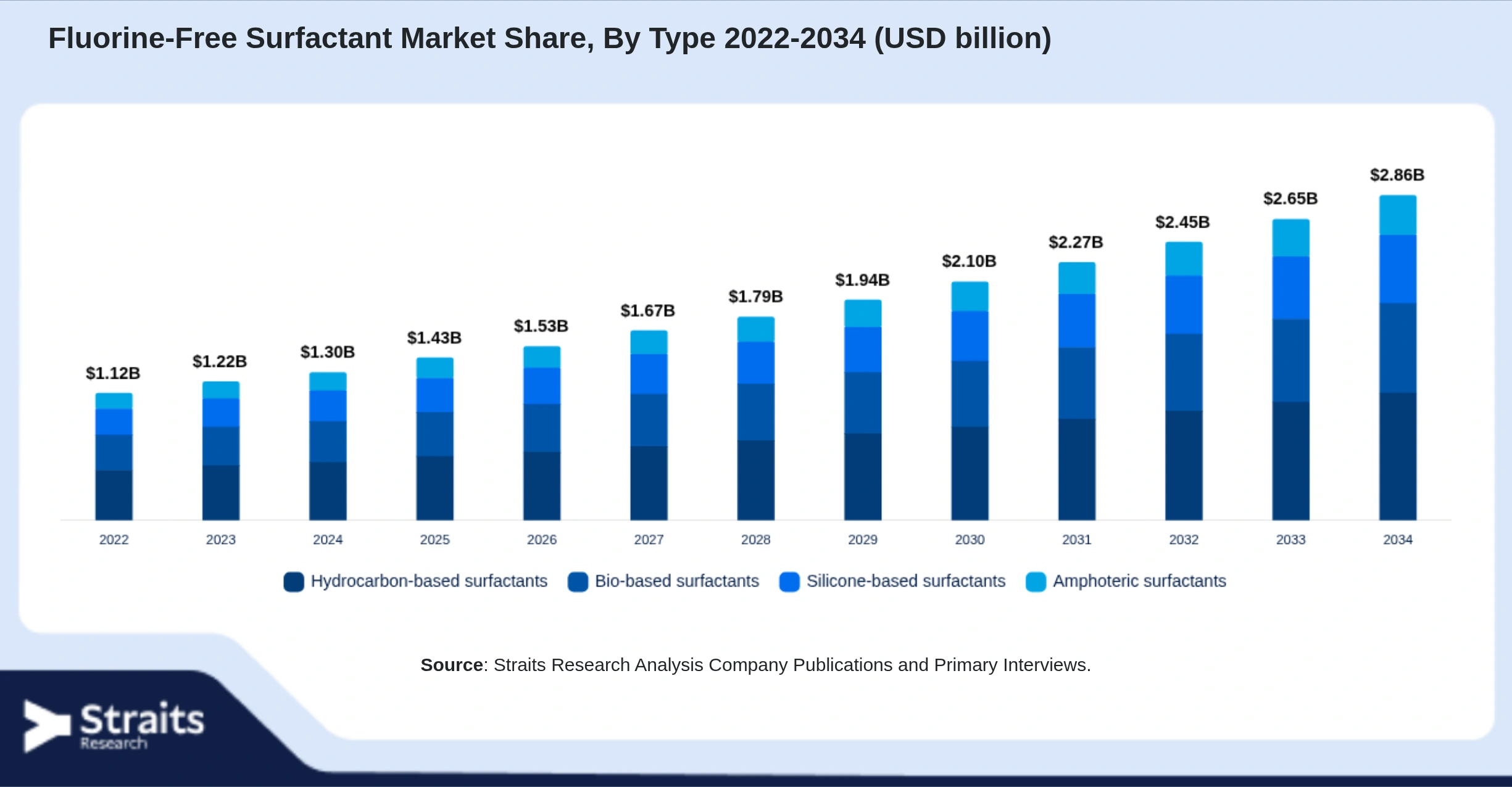 Fluorine-Free Surfactant Market Size By Segments