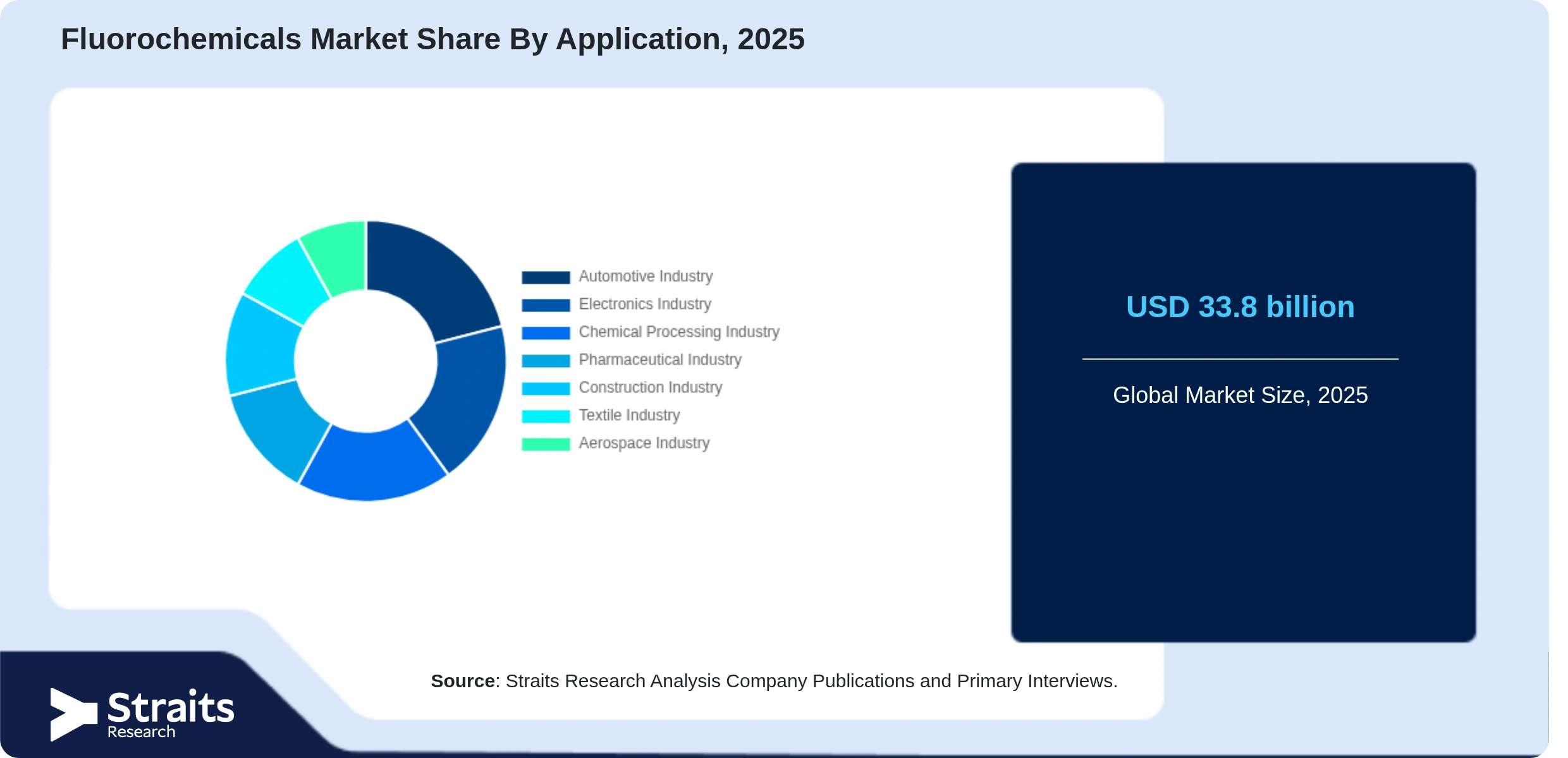 Fluorochemicals Market Share By Segments