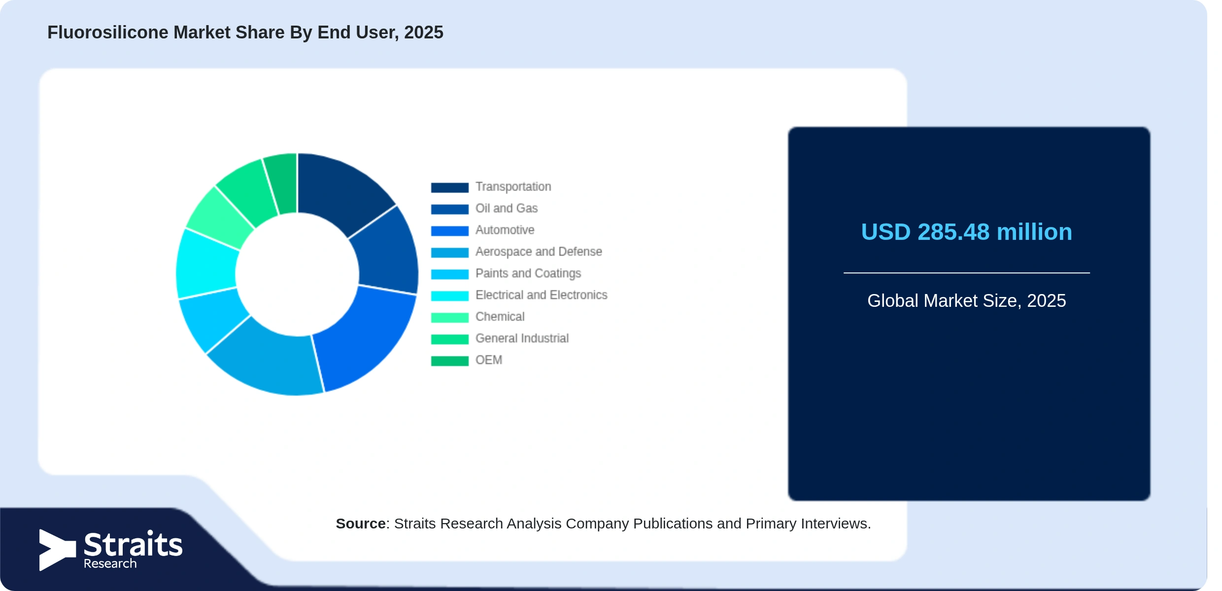 Fluorosilicone Market Share By Segments