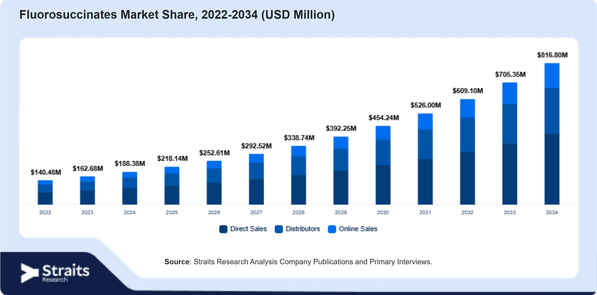 Fluorosuccinates Market Size By Segments