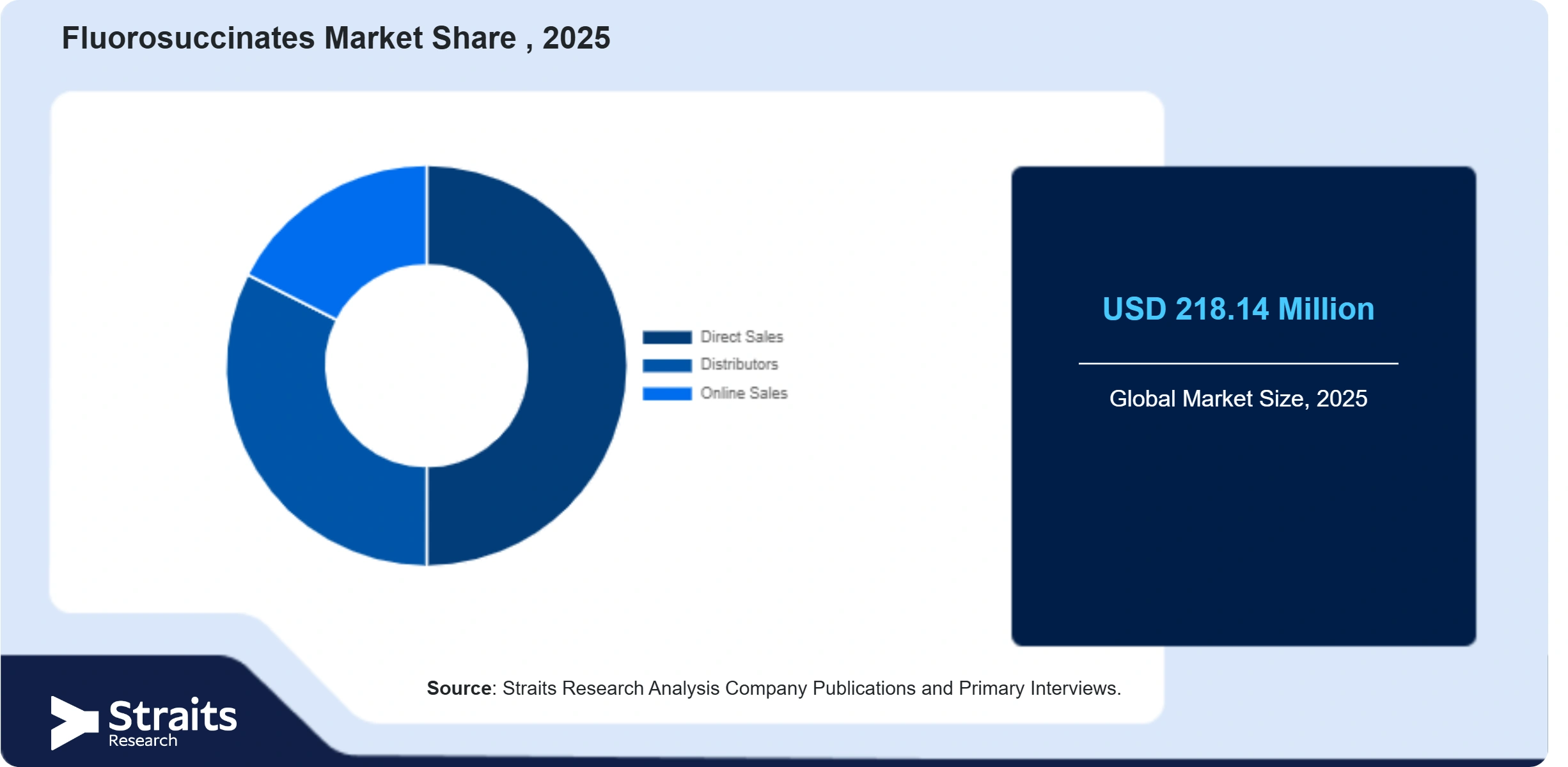Fluorosuccinates Market Share By Segments
