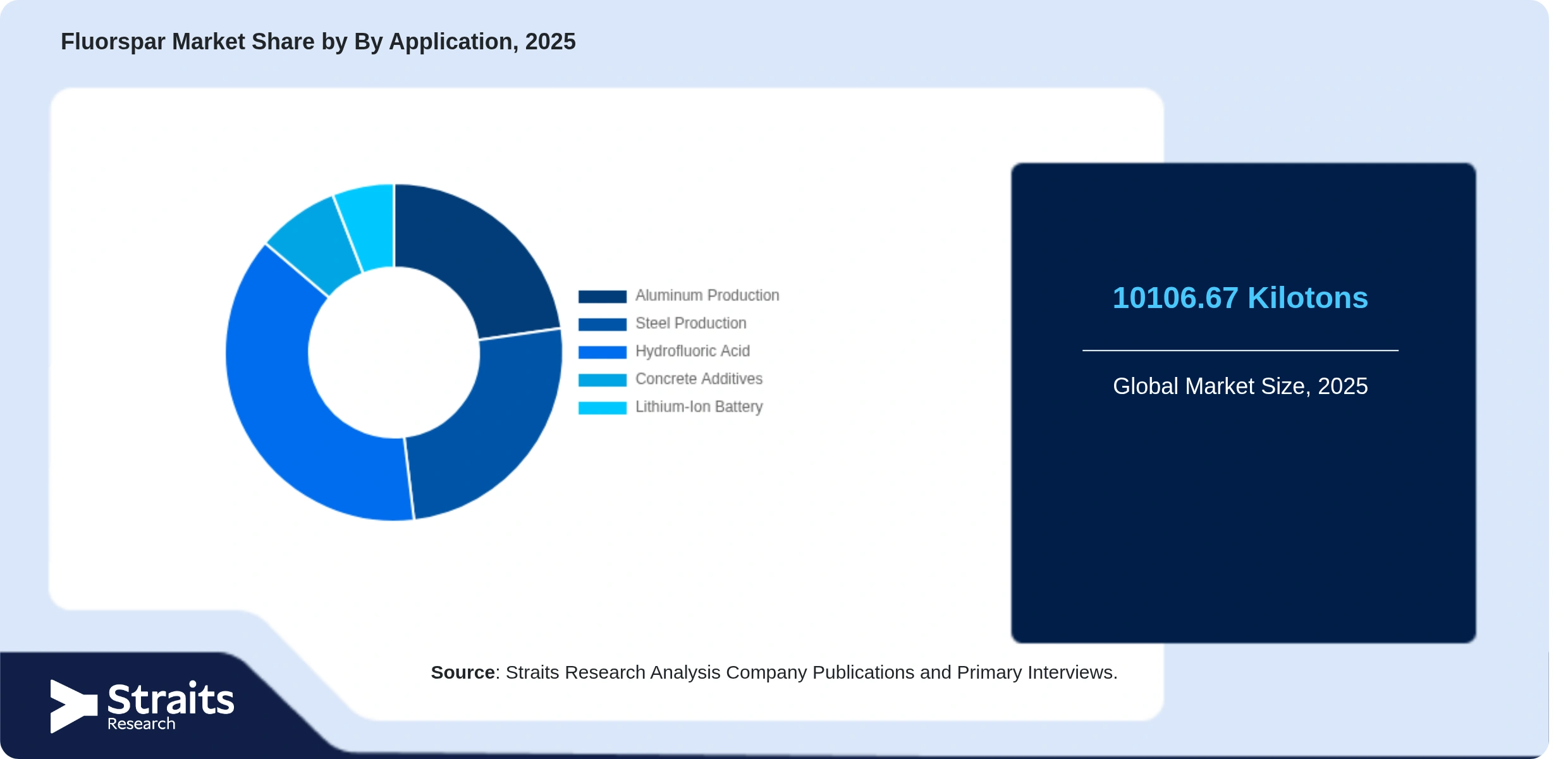 Fluorspar Market Share By Segments