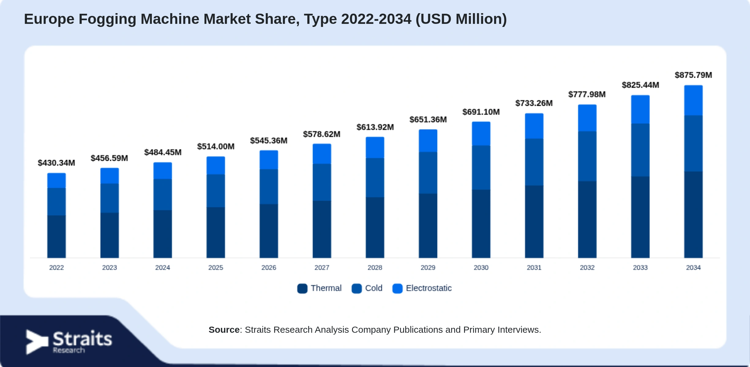 Europe Fogging Machine Market Size By Segments