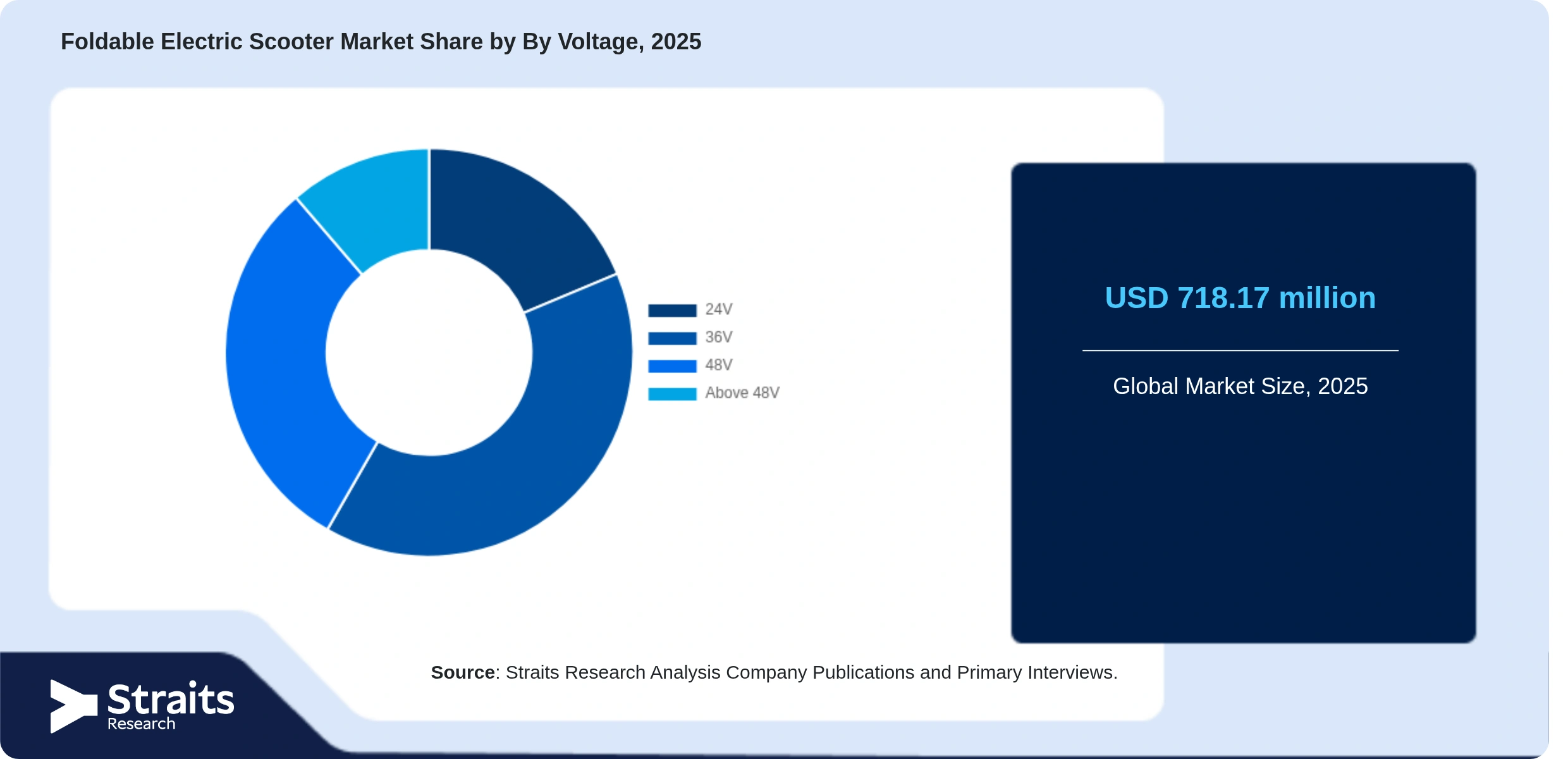 Foldable Electric Scooter Market Share By Segments