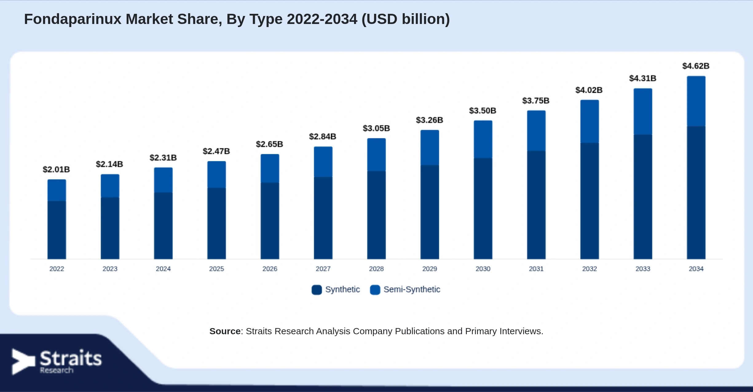 Fondaparinux Market Size By Segments