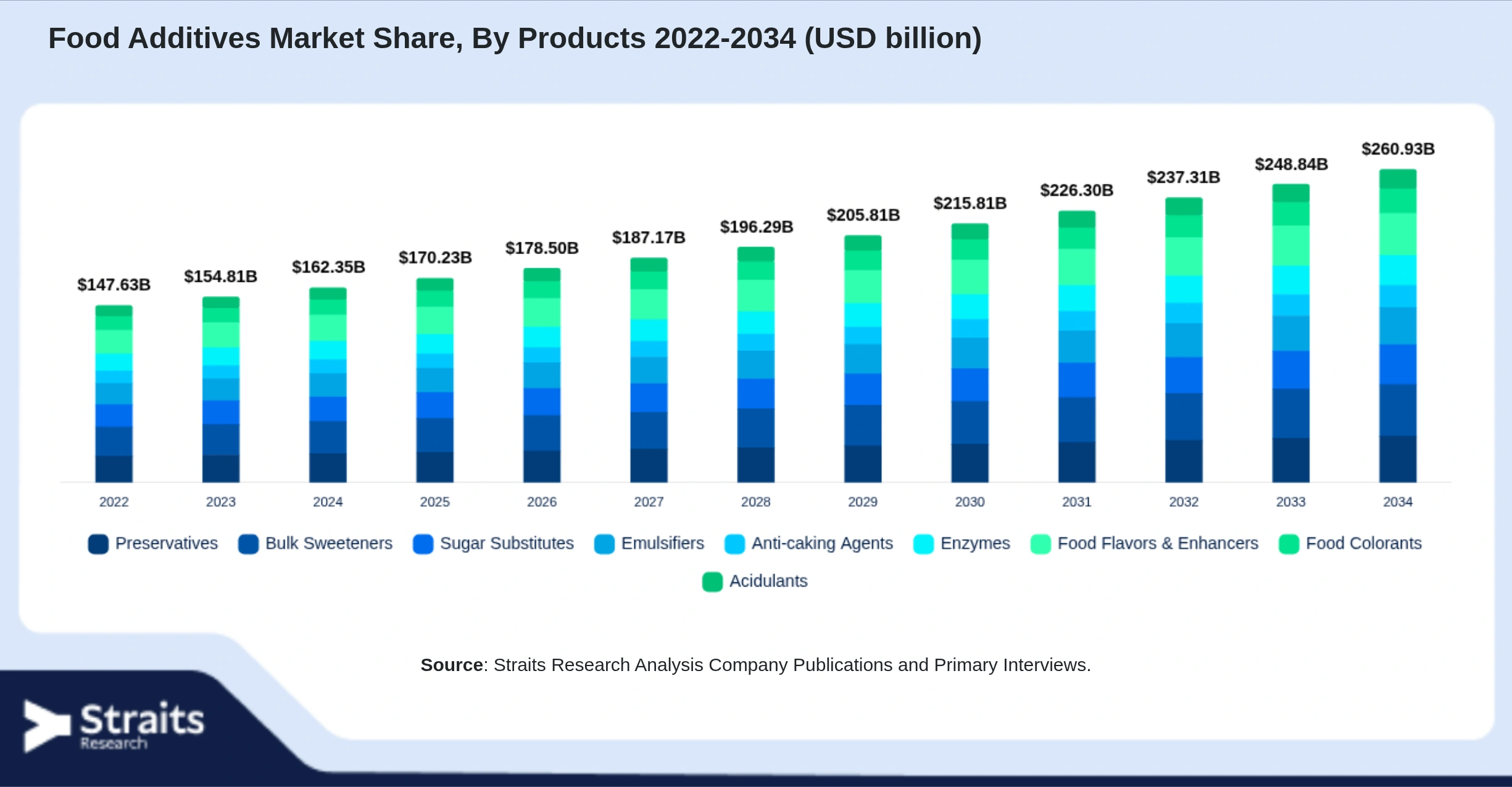 Food Additives Market Size By Segments