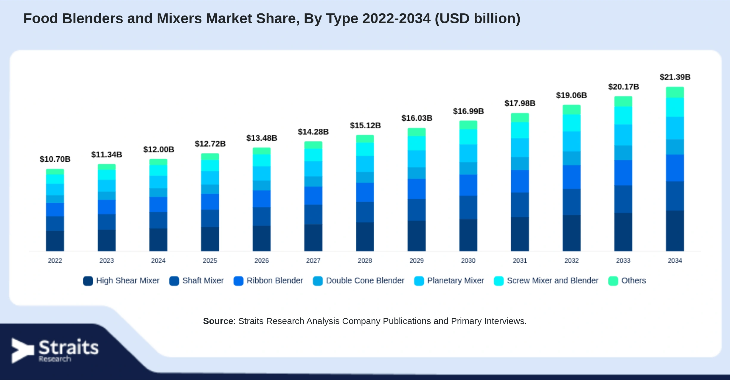 Food Blenders and Mixers Market Size By Segments