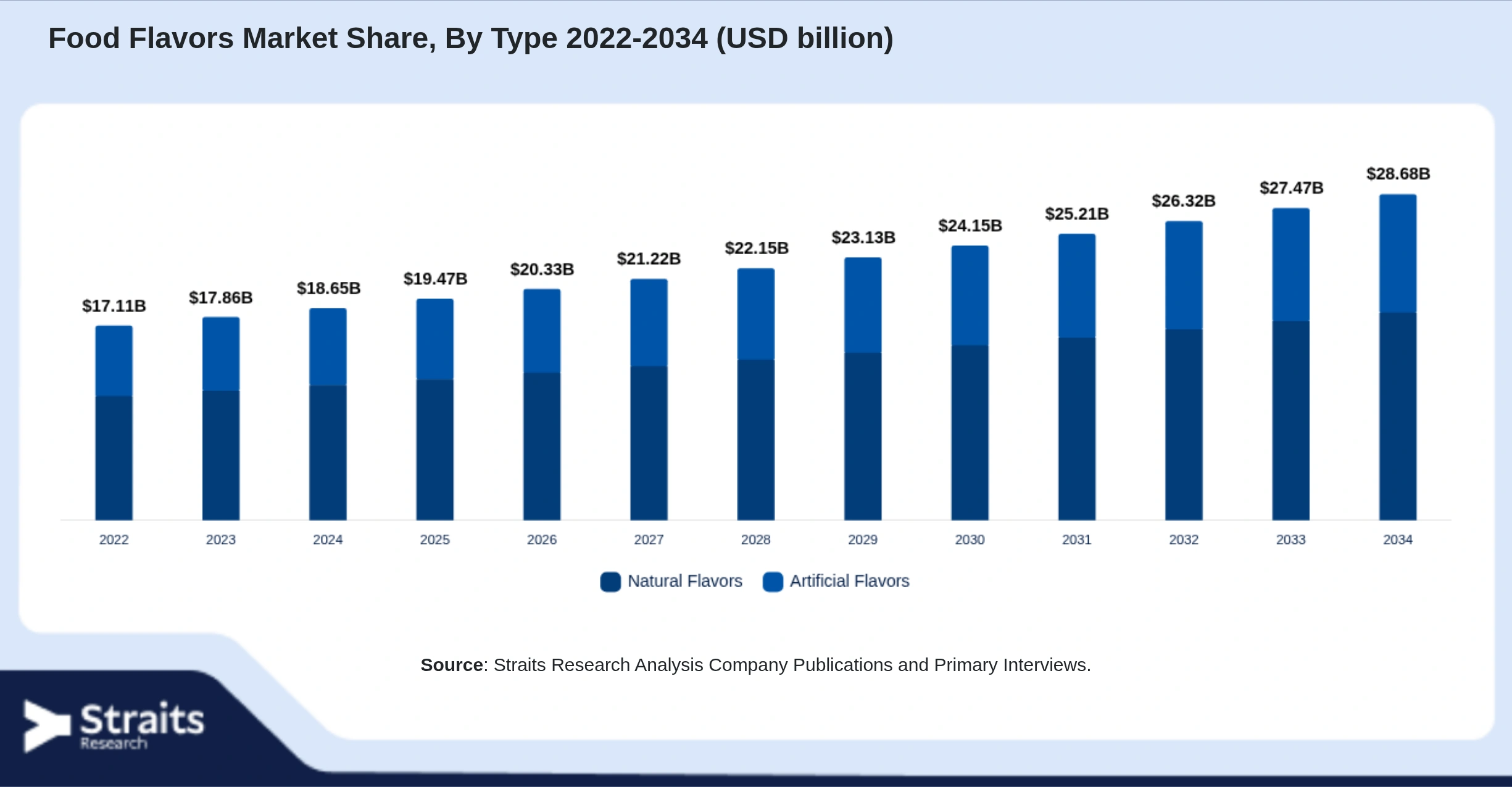 Food Flavors Market Size By Segments