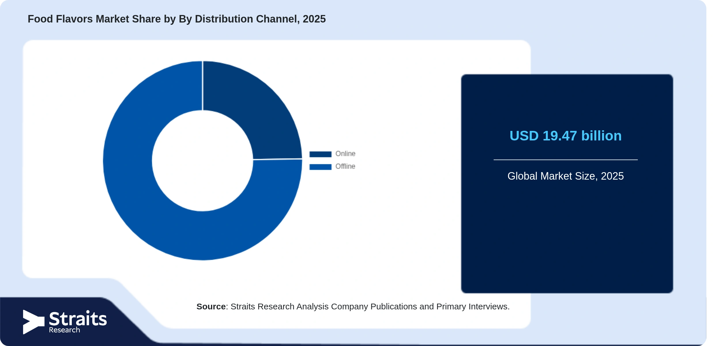 Food Flavors Market Share By Segments