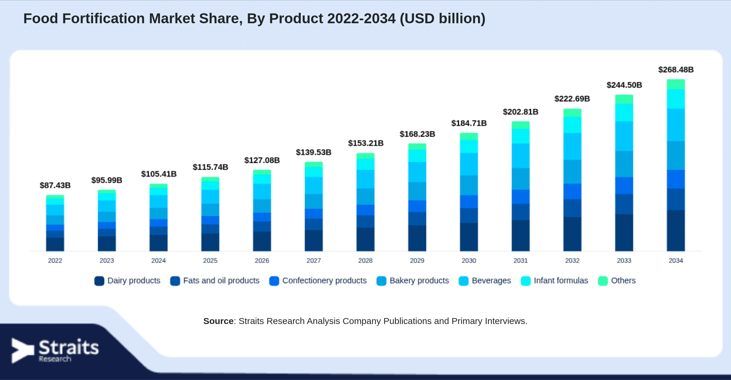 Food Fortification Market Size By Segments