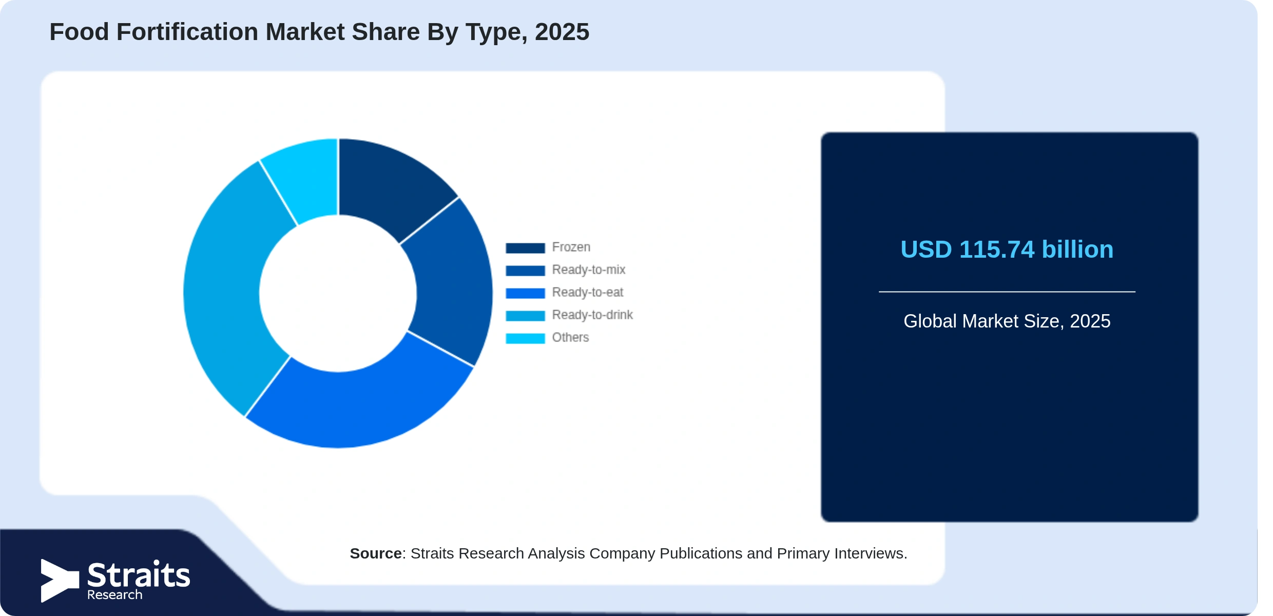 Food Fortification Market Share By Segments