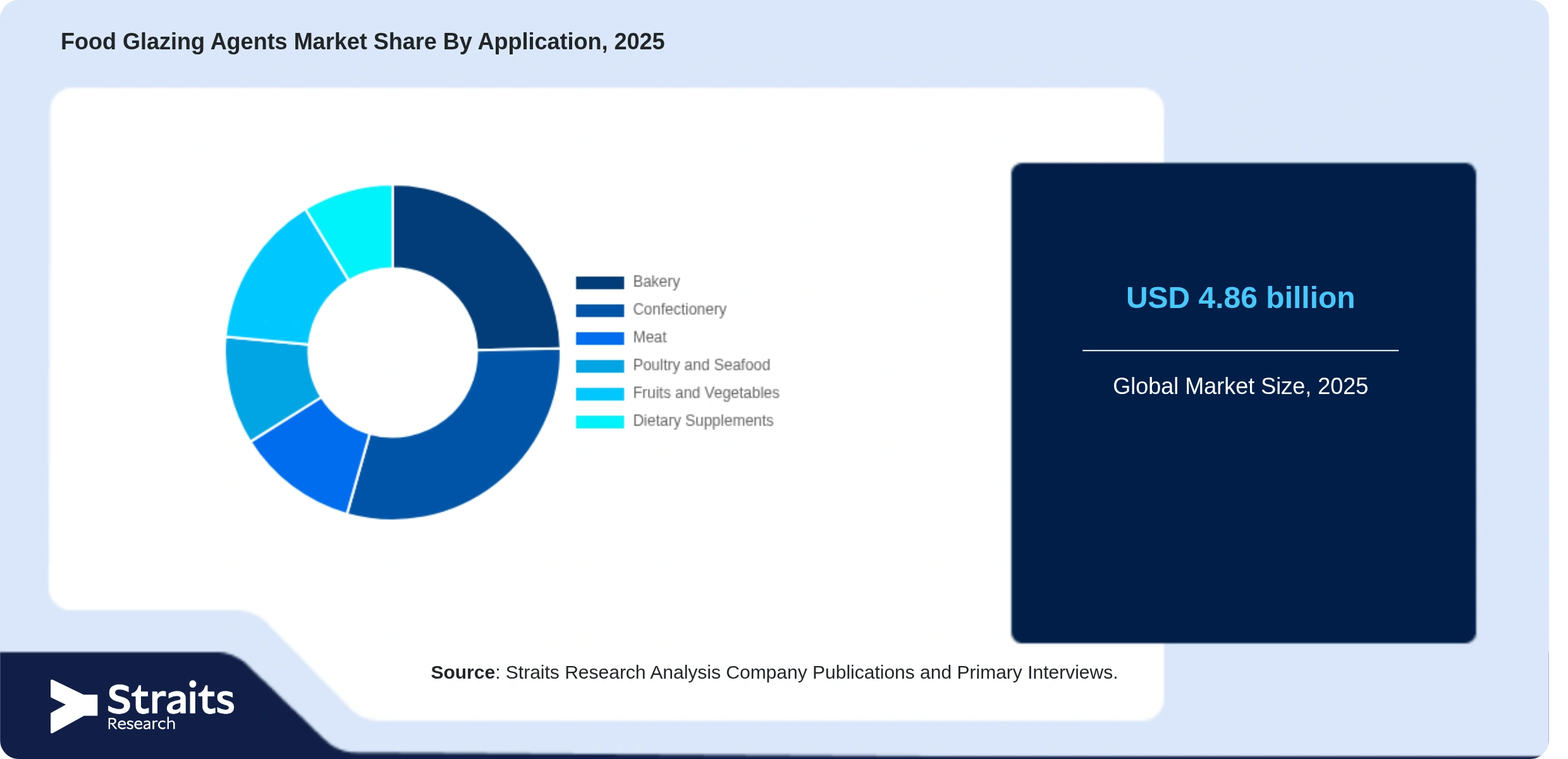 Food Glazing Agents Market Share By Segments