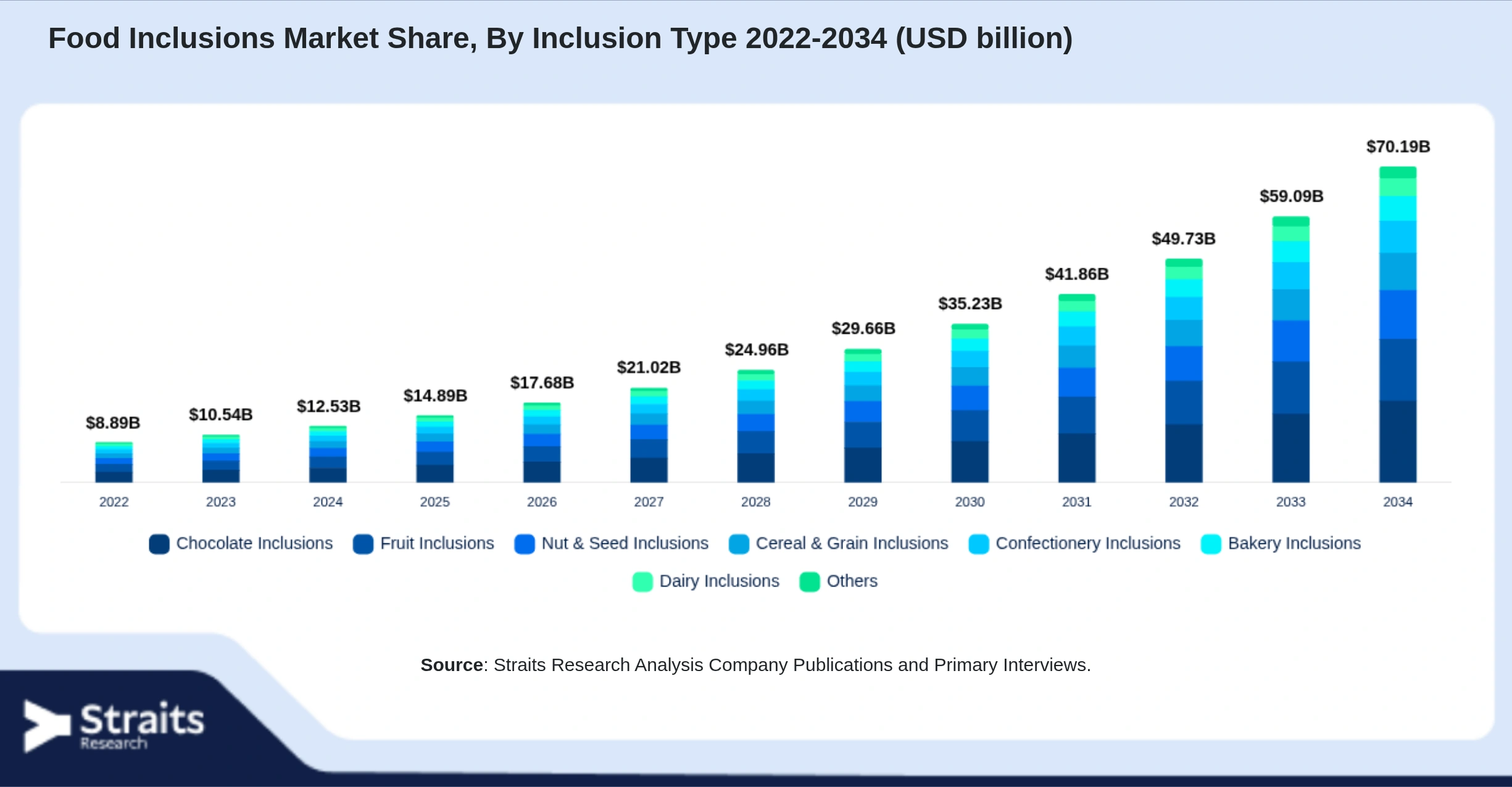 Food Inclusions Market Size By Segments
