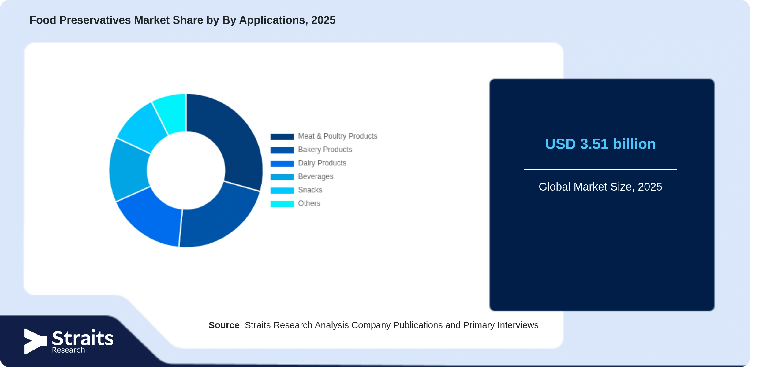 Food Preservatives Market Share By Segments