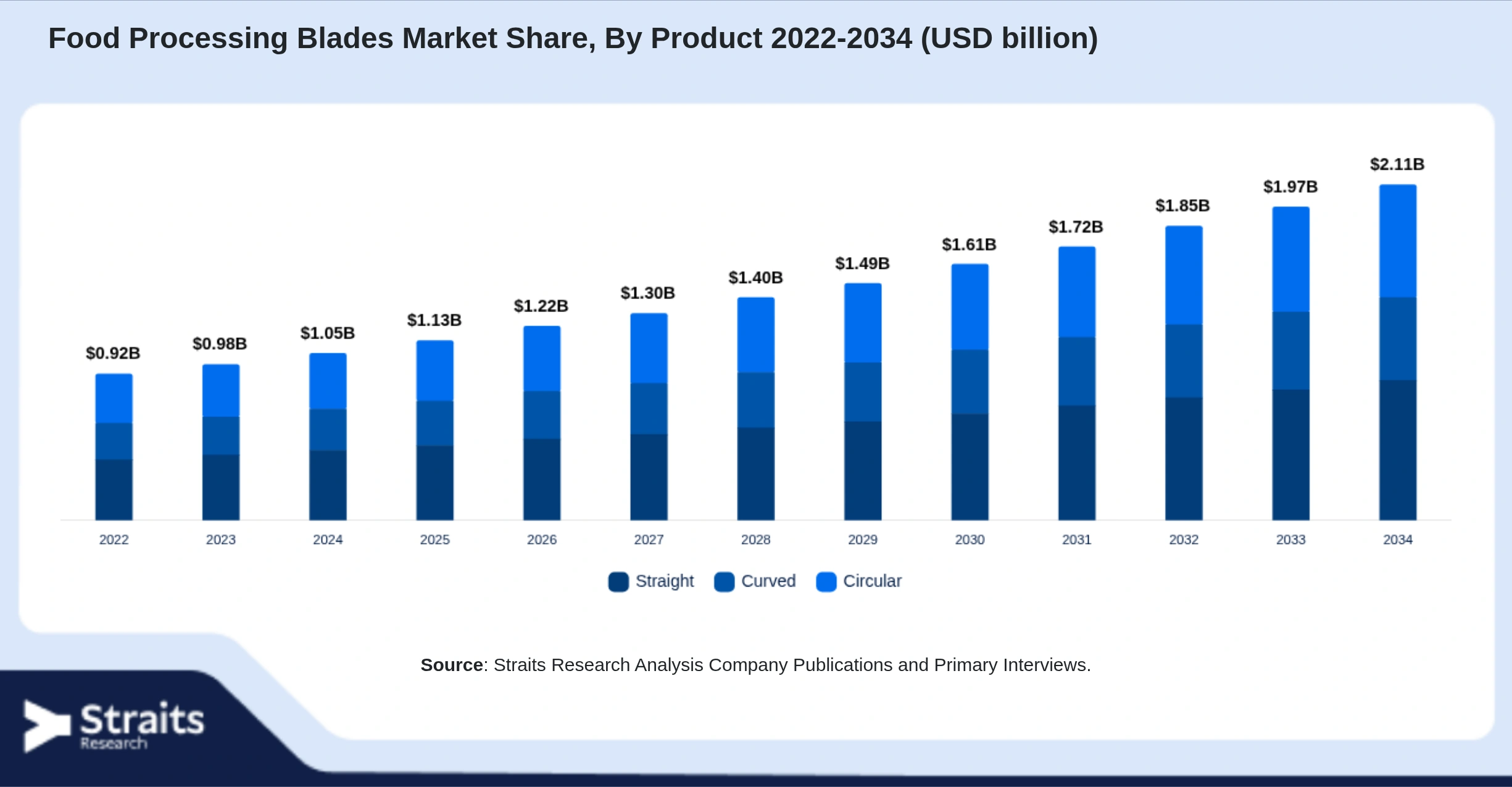 Food Processing Blades Market Size By Segments