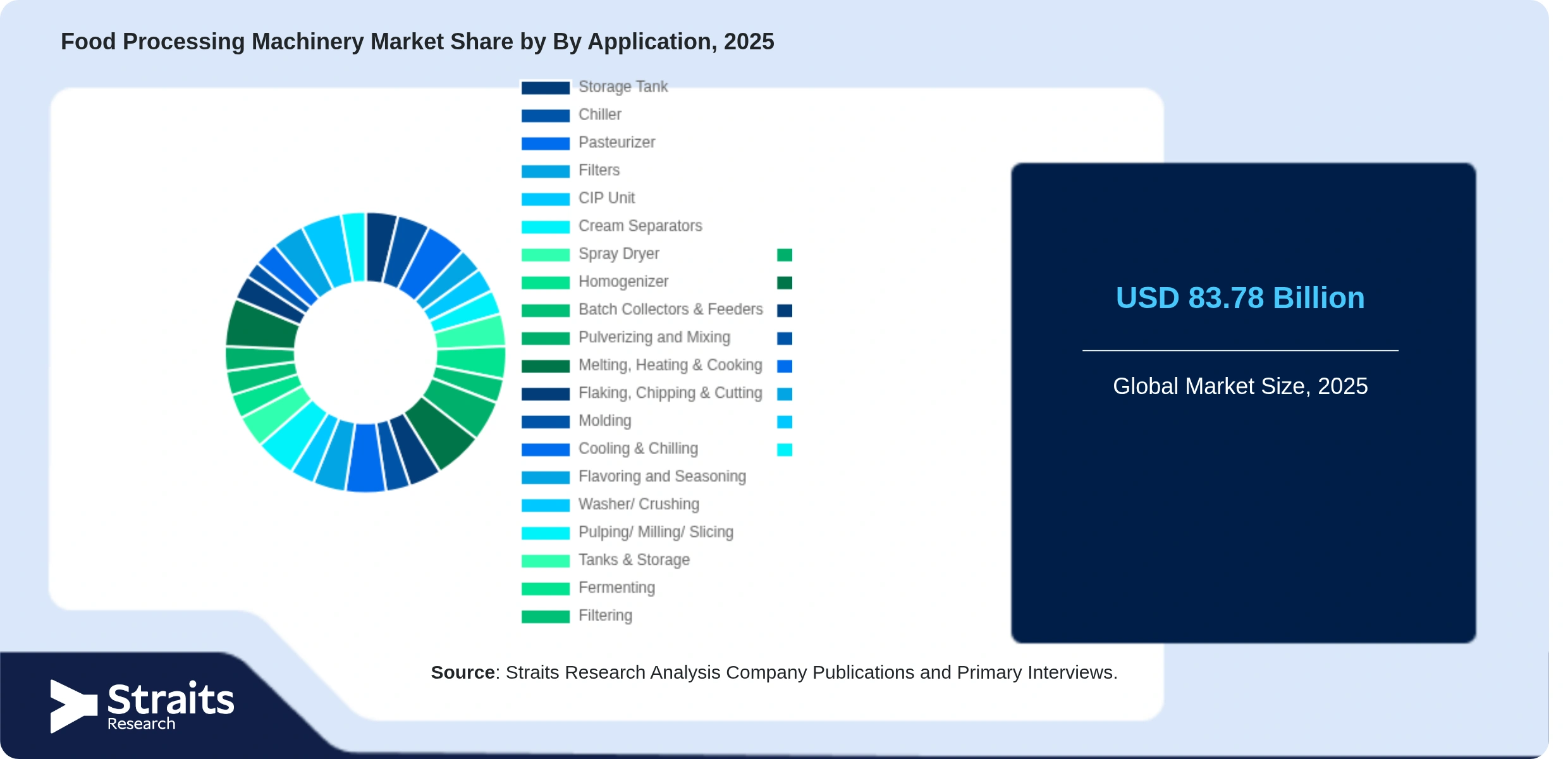 Food Processing Machinery Market Share By Segments