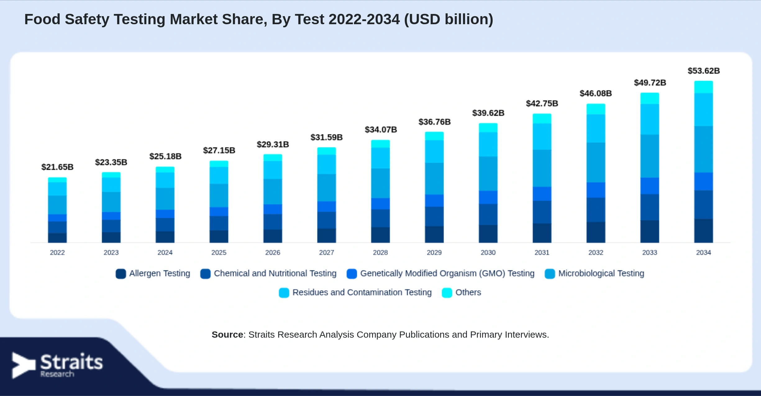 Food Safety Testing Market Size By Segments
