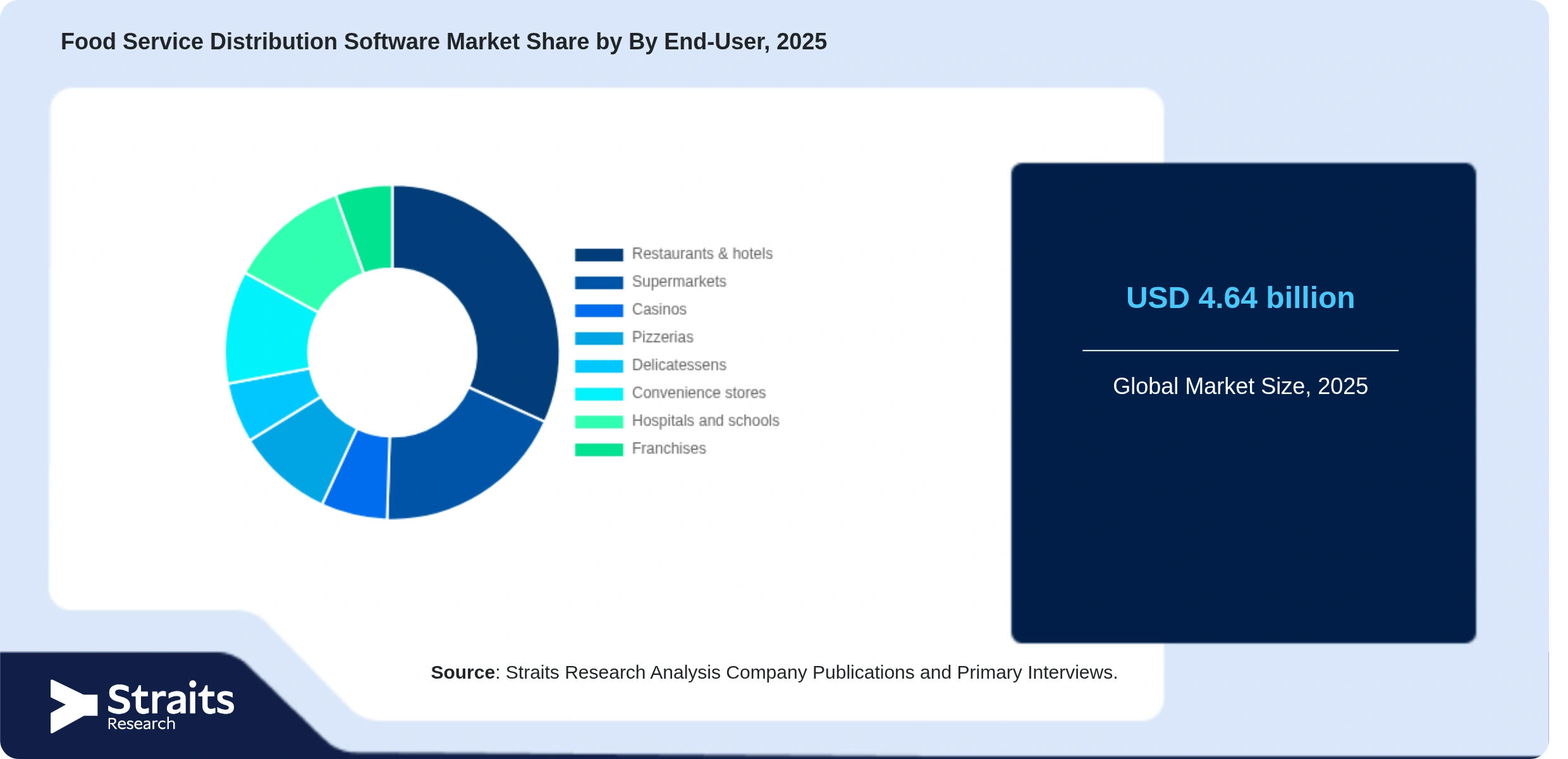 Food Service Distribution Software Market Share By Segments
