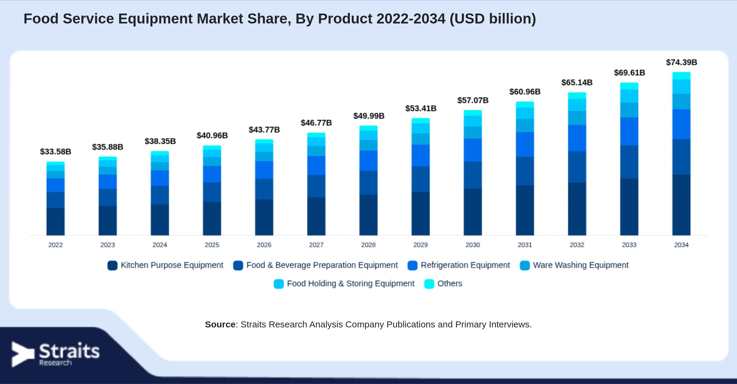 Food Service Equipment Market Size By Segments