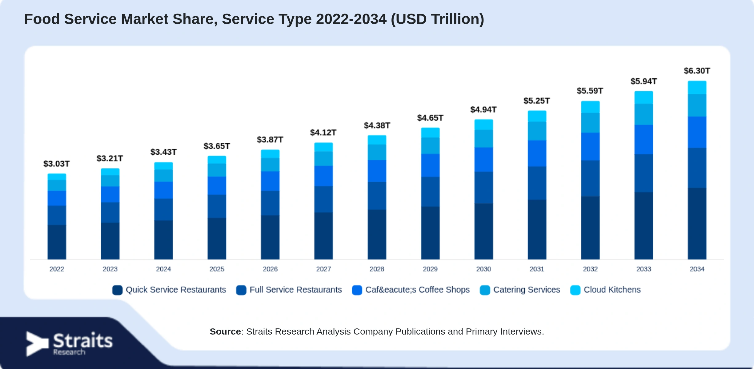 Food Service Market Size By Segments