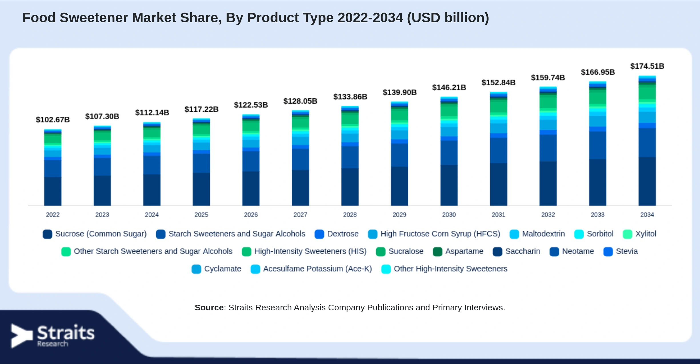 Food Sweetener Market Size By Segments