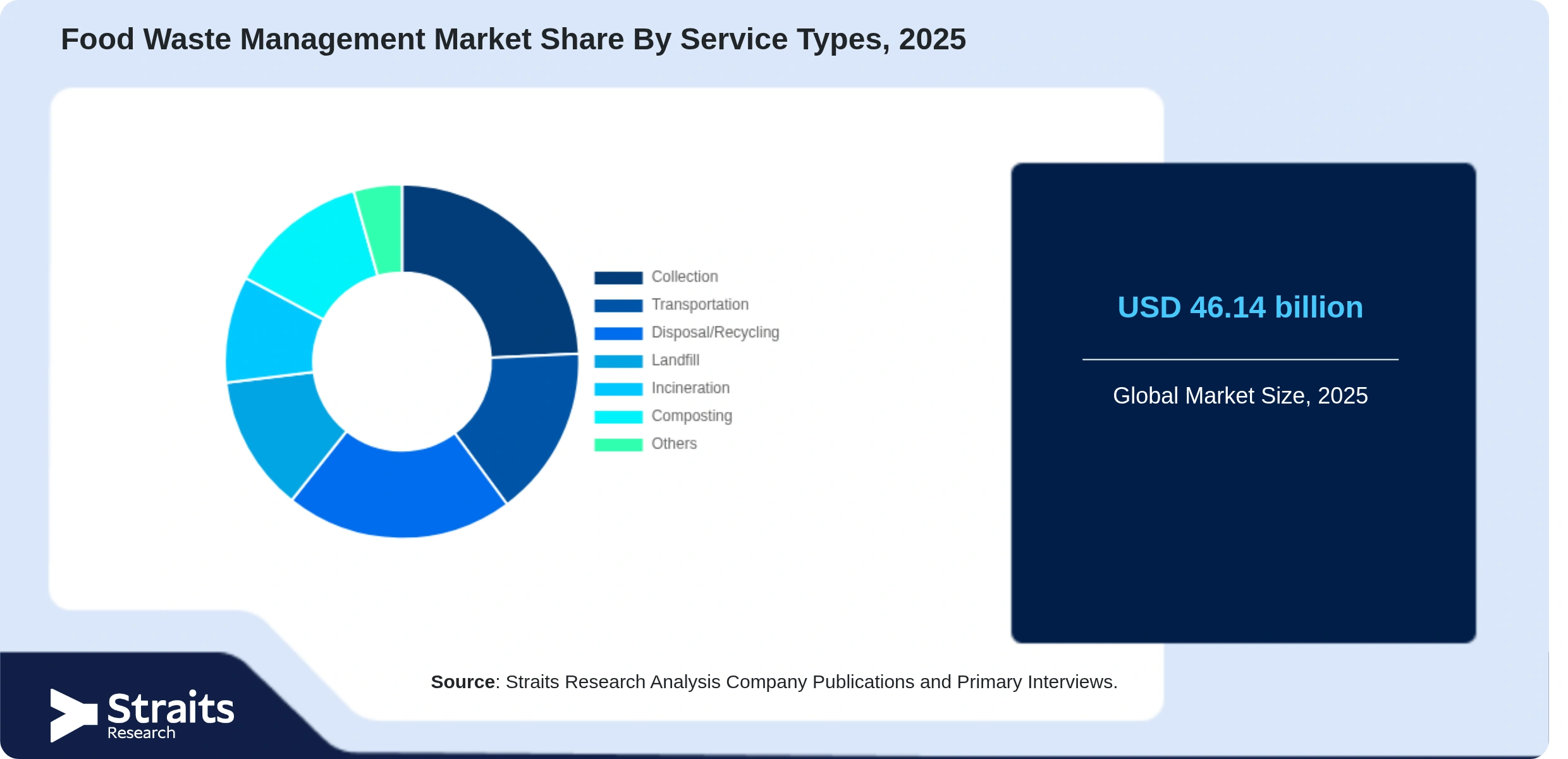 Food Waste Management Market Share By Segments