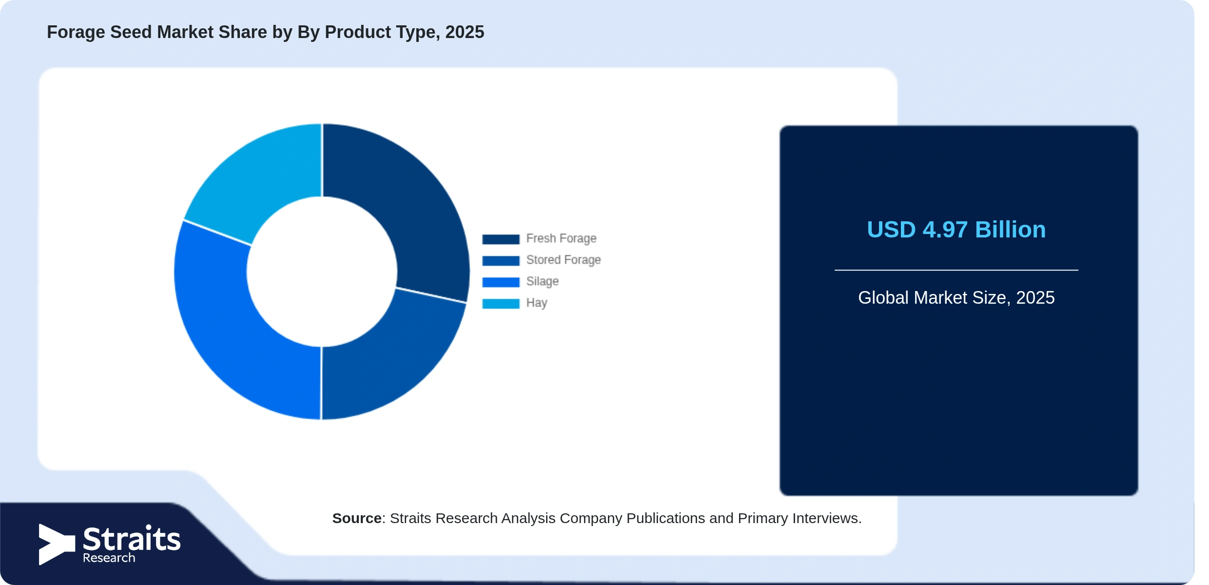 Forage Seed Market Share By Segments