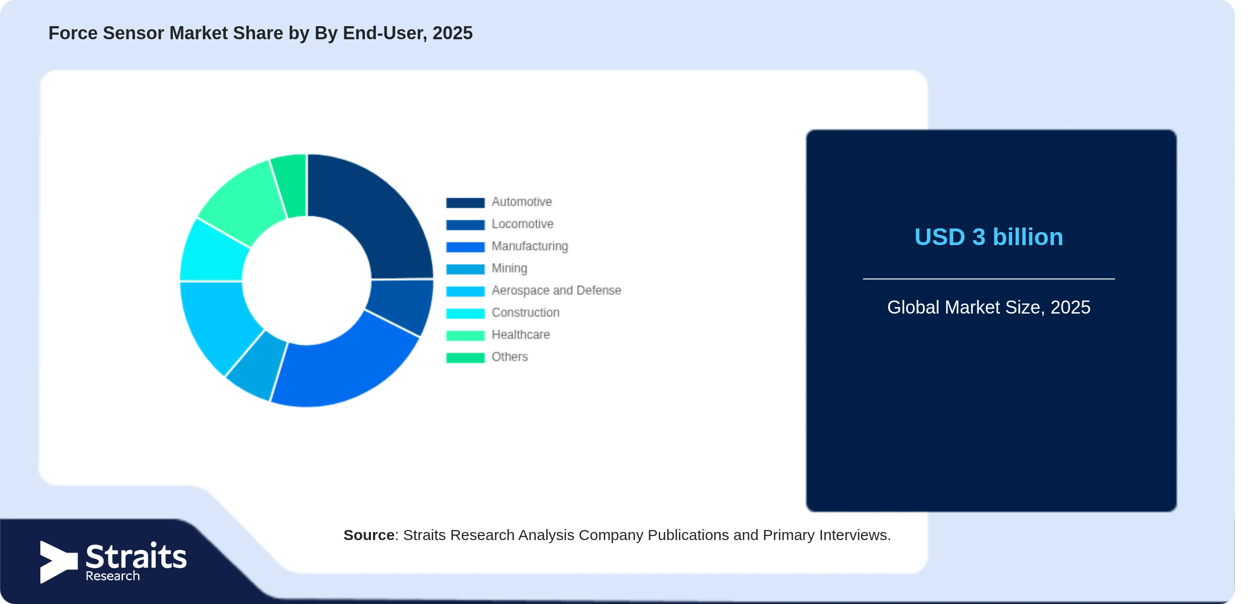 Force Sensor Market Share By Segments