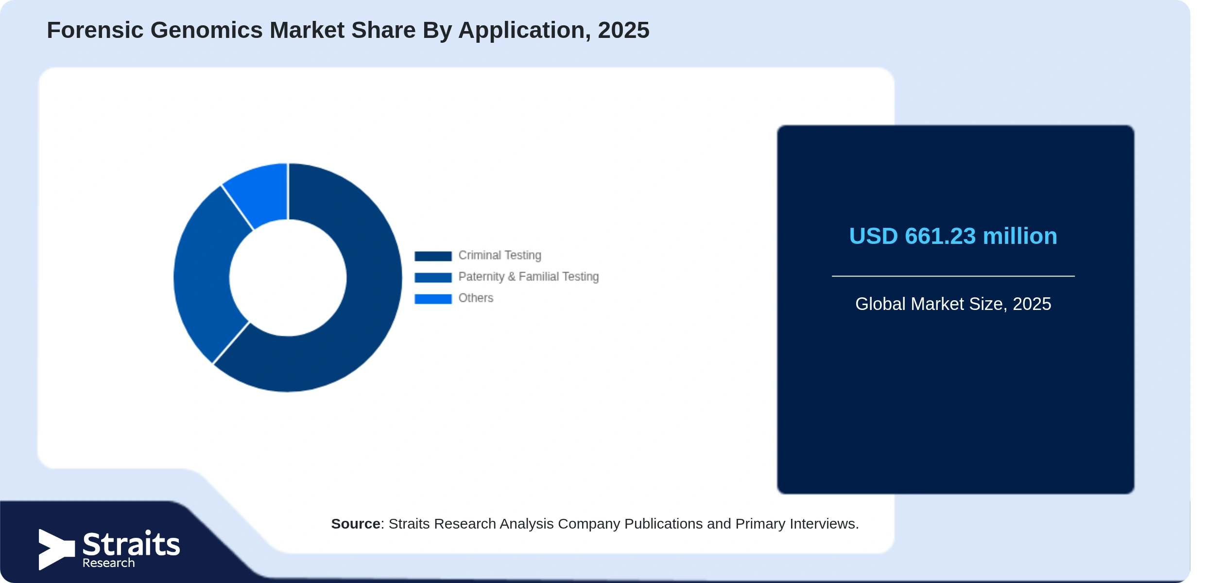 Forensic Genomics Market Share By Segments