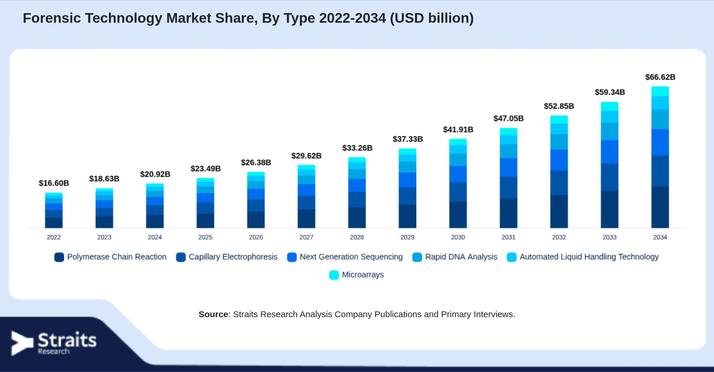 Forensic Technology Market Size By Segments