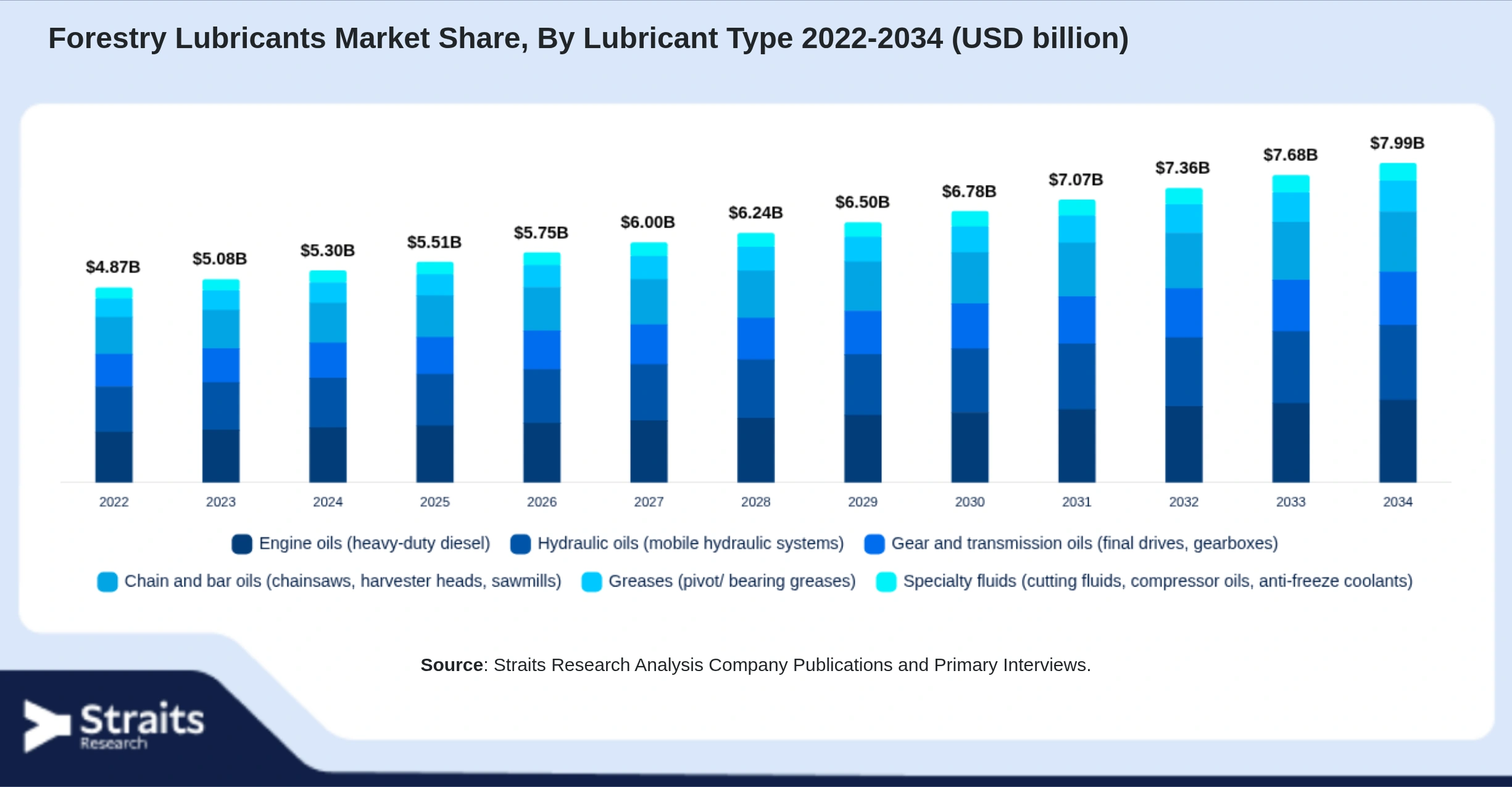 Forestry Lubricants Market Size By Segments