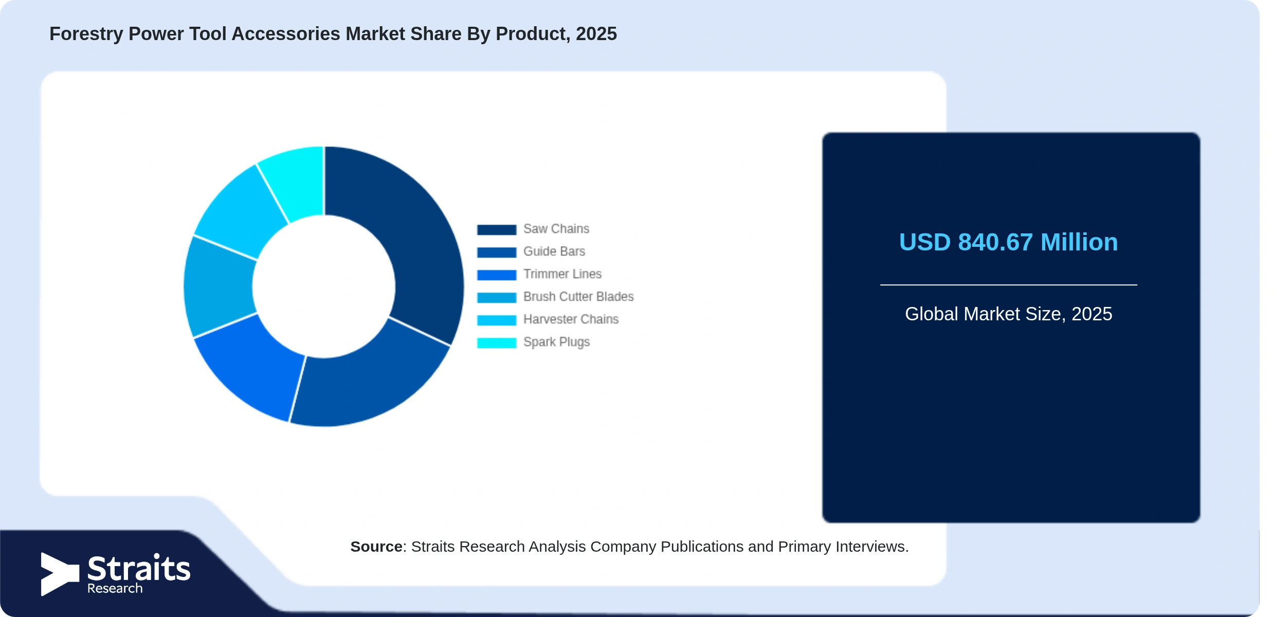 Forestry Power Tool Accessories Market Share By Segments
