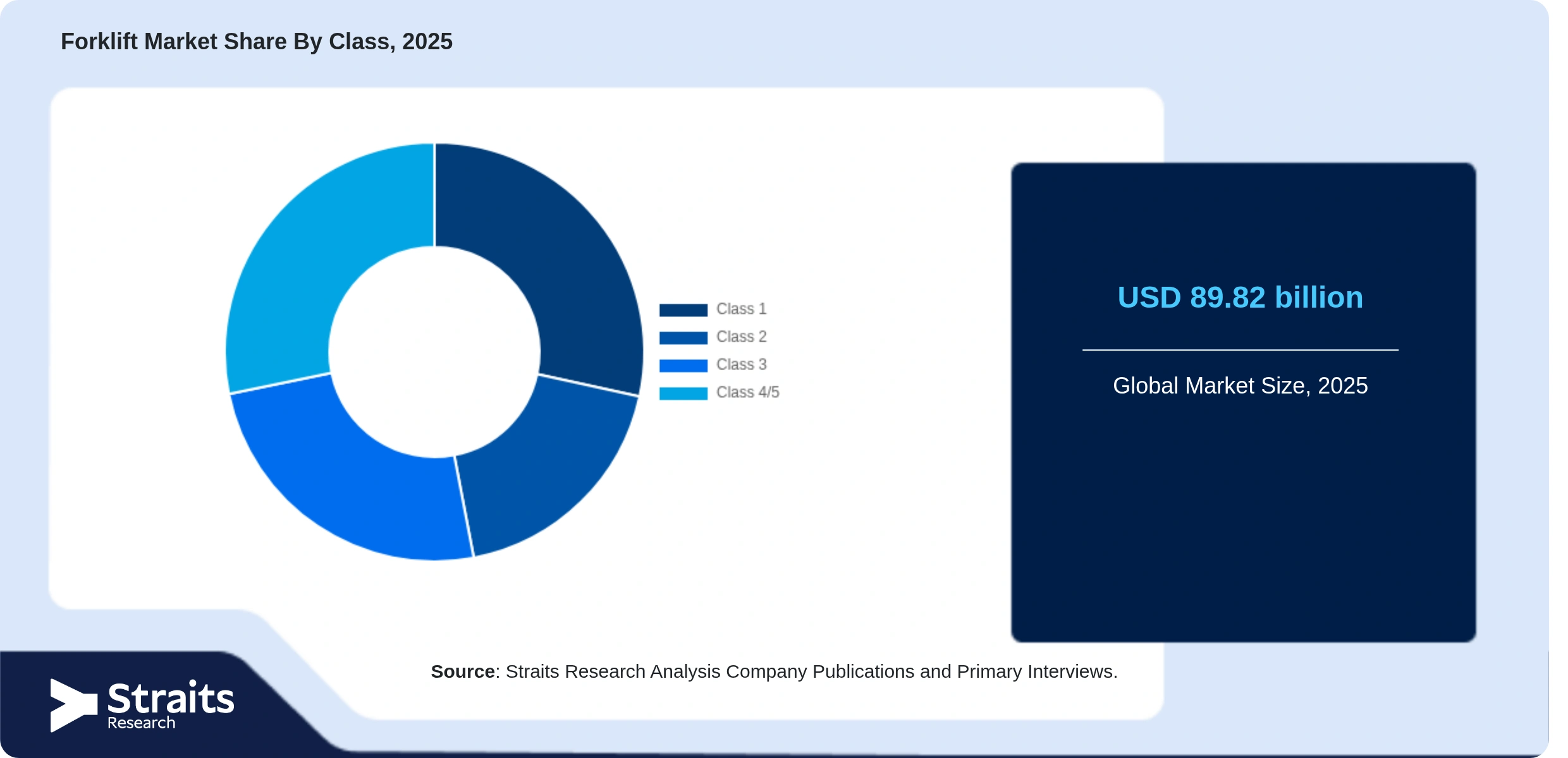 Forklift Market Share By Segments
