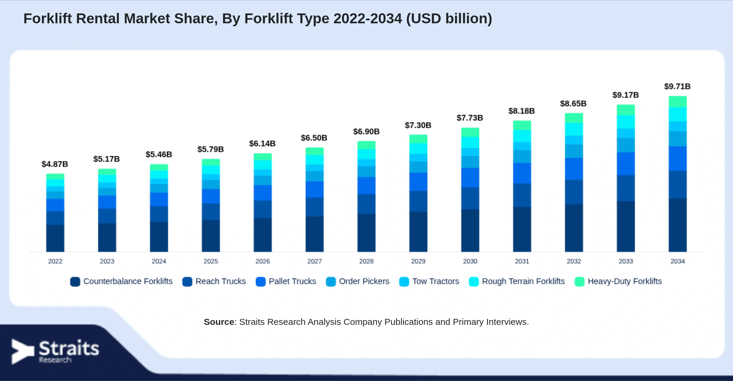 Forklift Rental Market Size By Segments