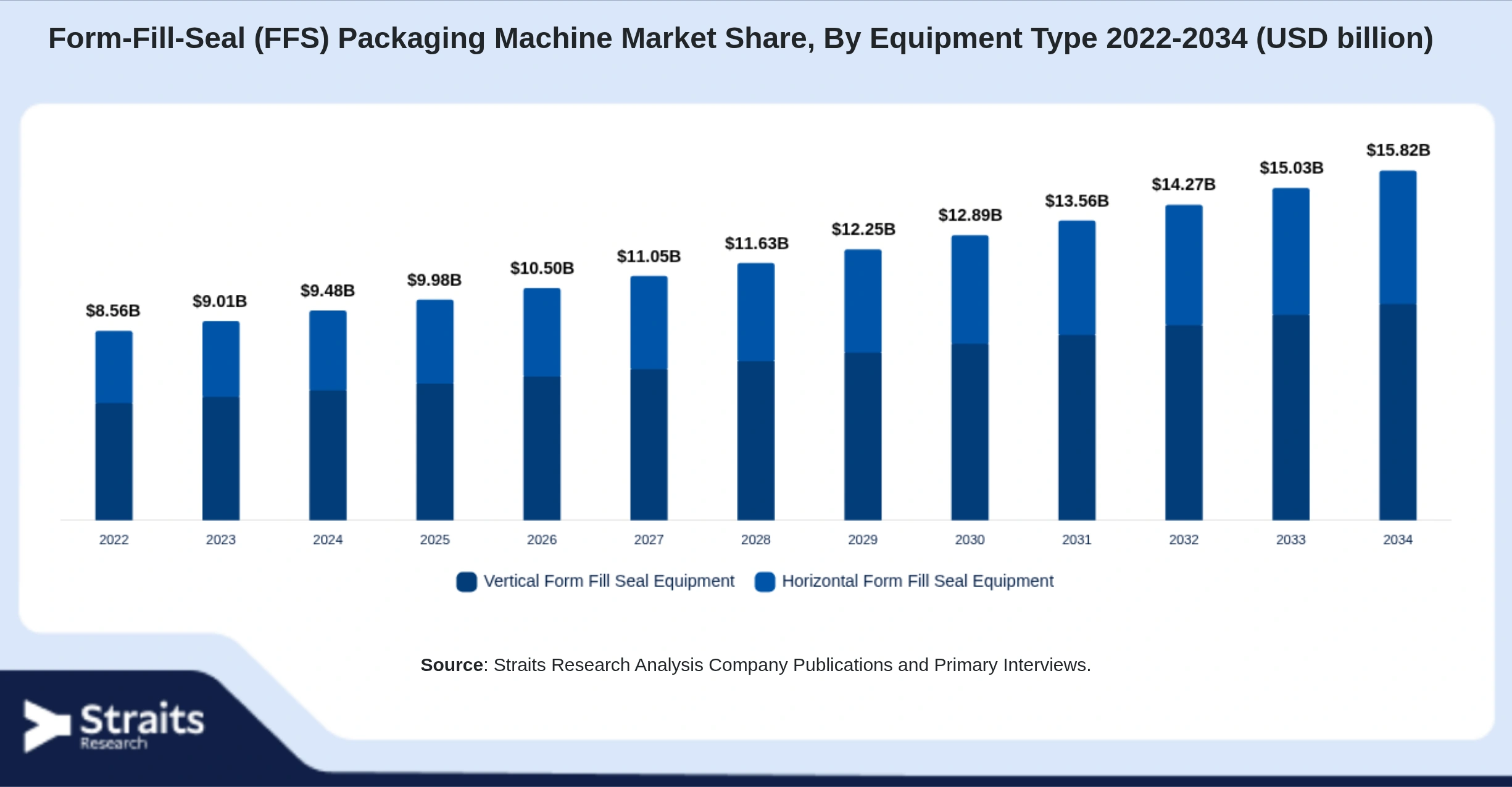 Form-Fill-Seal (FFS) Packaging Machine Market Size By Segments