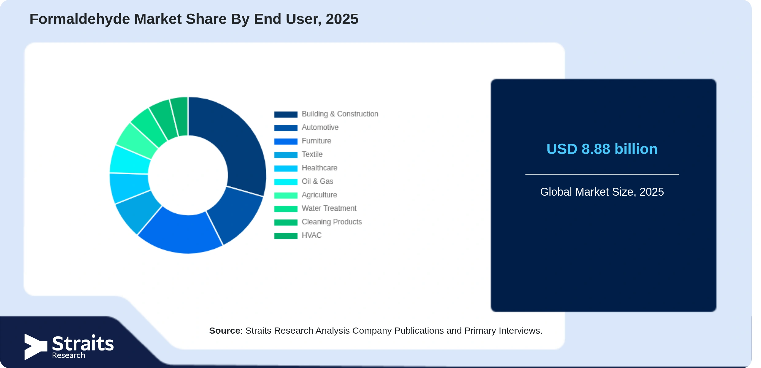 Formaldehyde Market Share By Segments