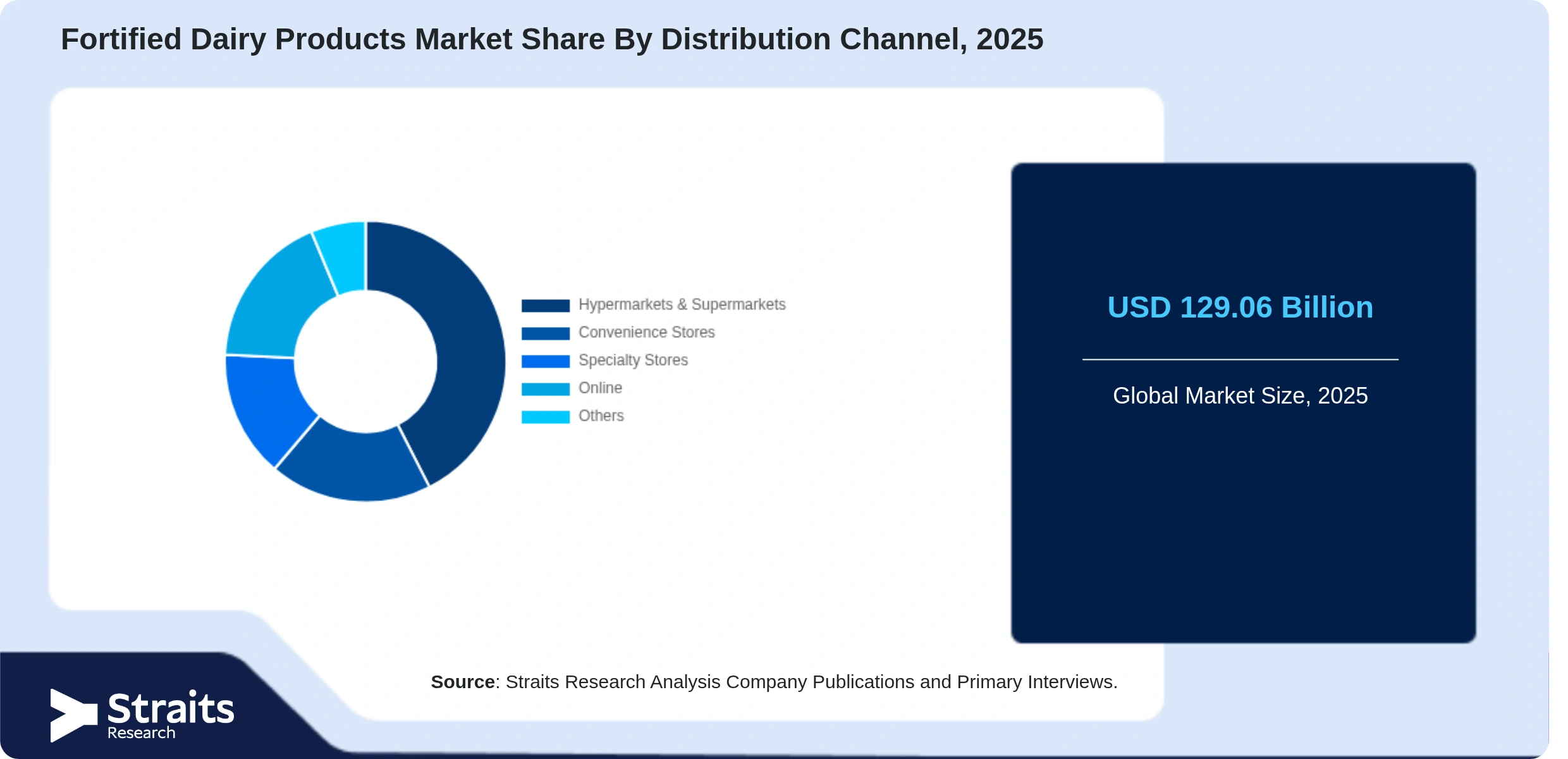 Fortified Dairy Products Market Share By Segments