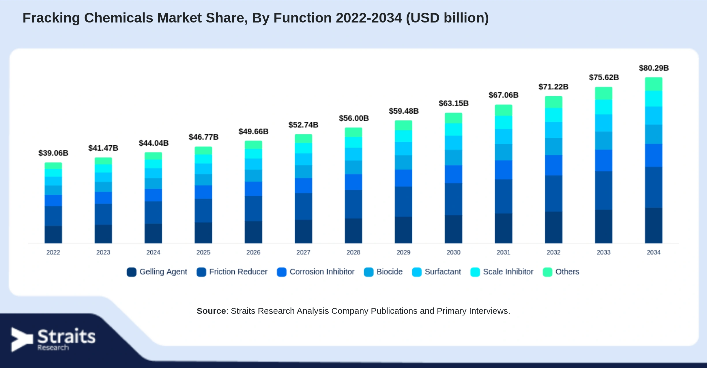 Fracking Chemicals Market Size By Segments