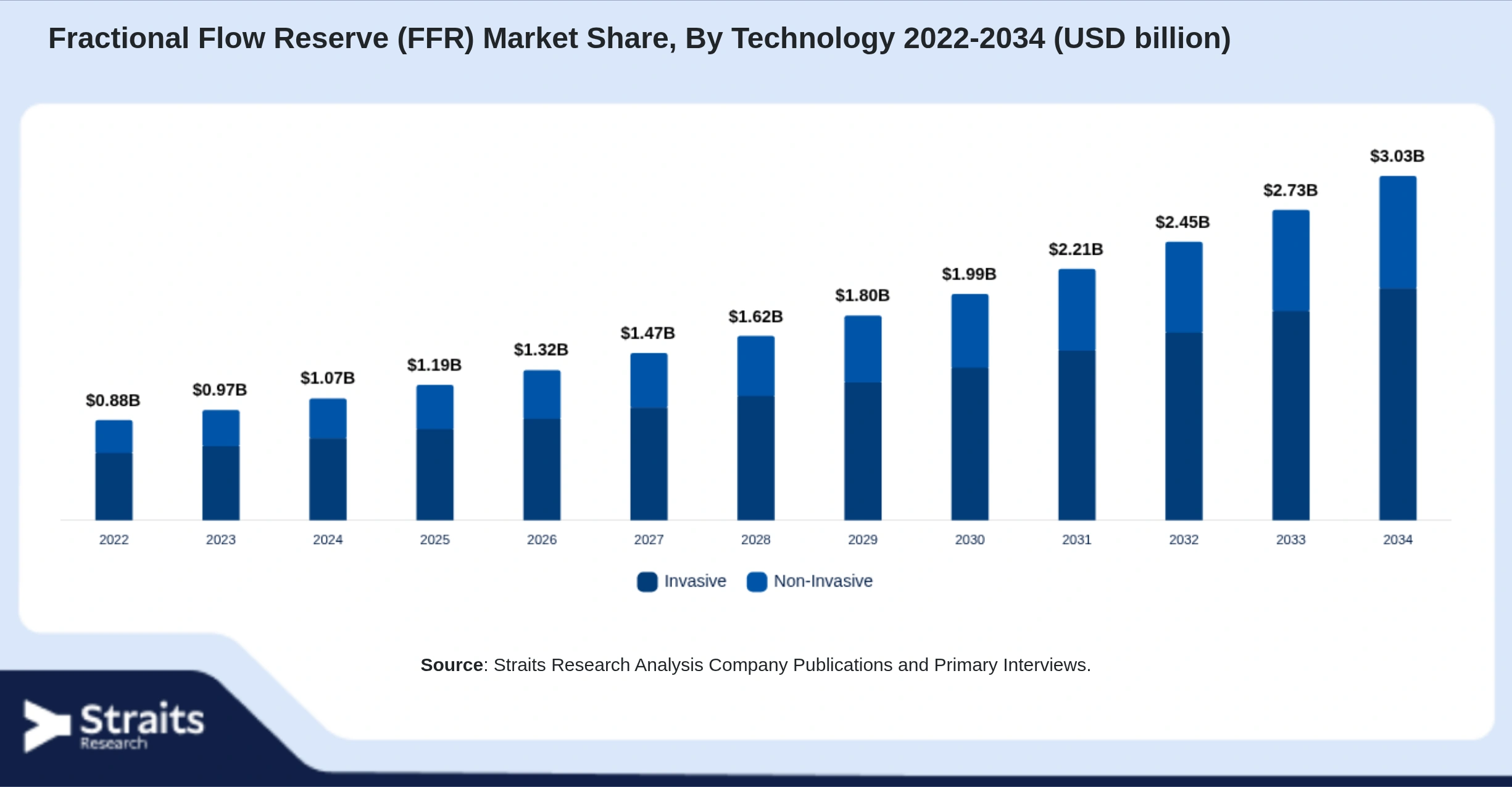 Fractional Flow Reserve (FFR) Market Size By Segments